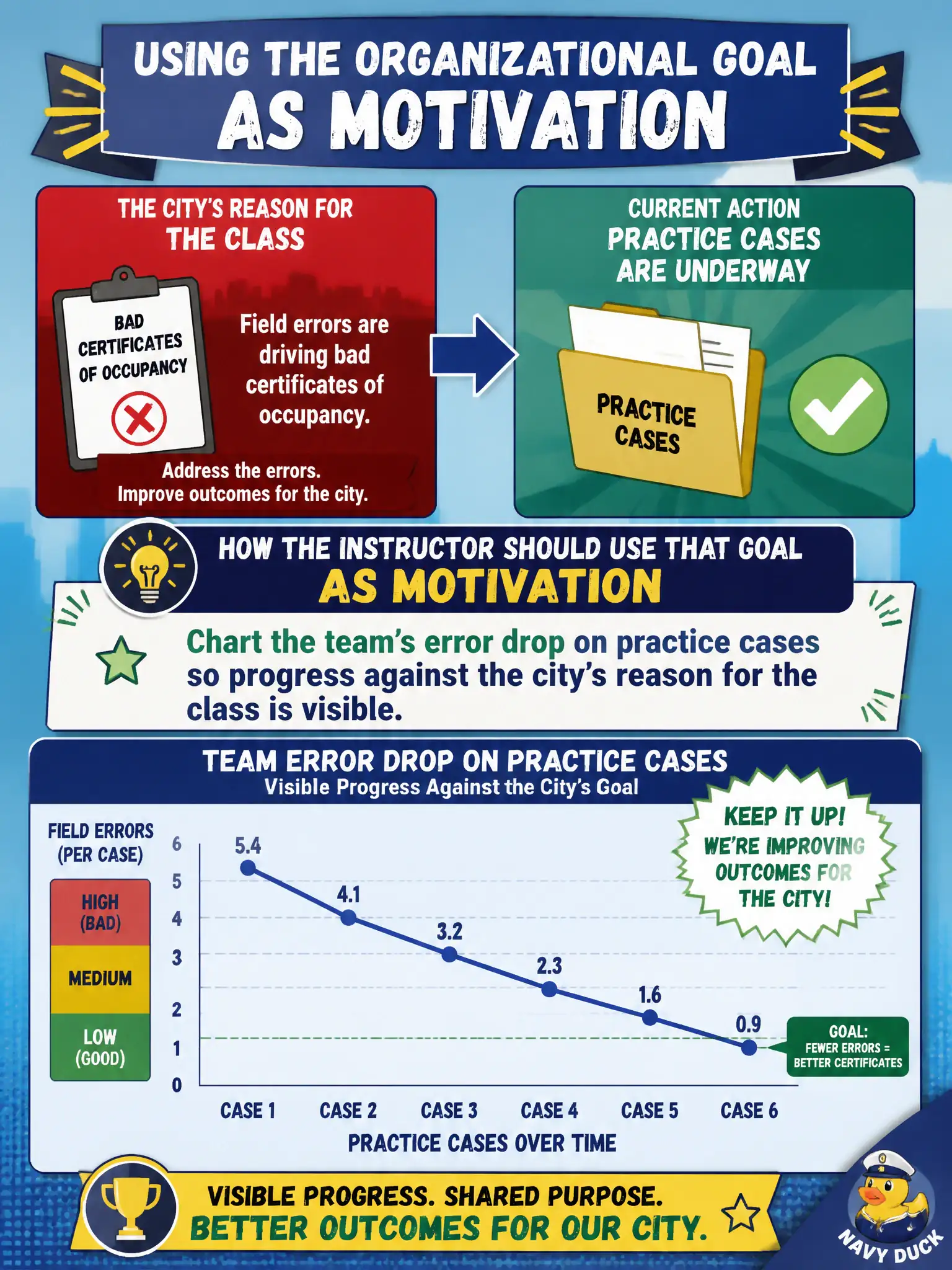 To Create an exciting colorful infographic that explains the concepts in the question: Question: The city scheduled occupancy training because field errors are driving bad certificates of occupancy. Practice cases are underway. How should the instructor use that organizational goal as motivation? Correct Answer: Chart the team's error drop on practice cases so progress against the city's reason for the class is visible. Put EVERY visible label in double quotes. No people. No A/B/C/D letters. In one of the four corners put a little "Navy Duck".