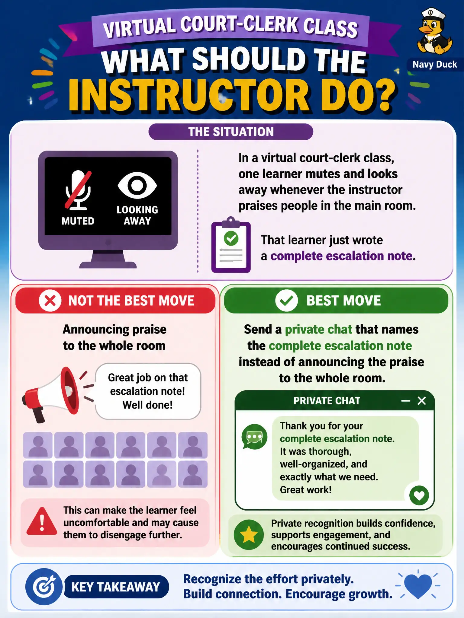 To Create an exciting colorful infographic that explains the concepts in the question: Question: In a virtual court-clerk class, one learner mutes and looks away whenever the instructor praises people in the main room. That learner just wrote a complete escalation note. What should the instructor do? Correct Answer: Send a private chat that names the complete escalation note instead of announcing the praise to the whole room. Put EVERY visible label in double quotes. No people. No A/B/C/D letters. In one of the four corners put a little "Navy Duck".