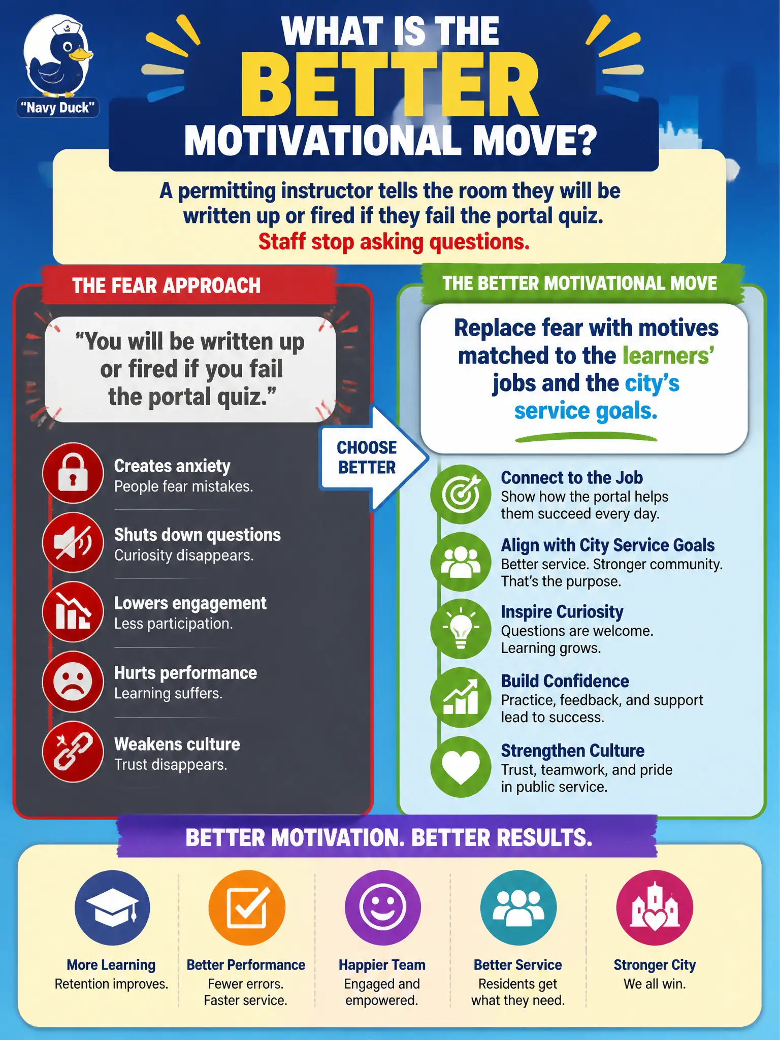 To Create an exciting colorful infographic that explains the concepts in the question: Question: A permitting instructor tells the room they will be written up or fired if they fail the portal quiz. Staff stop asking questions. What is the better motivational move? Correct Answer: Replace fear with motives matched to the learners' jobs and the city's service goals. Put EVERY visible label in double quotes. No people. No A/B/C/D letters. In one of the four corners put a little "Navy Duck".