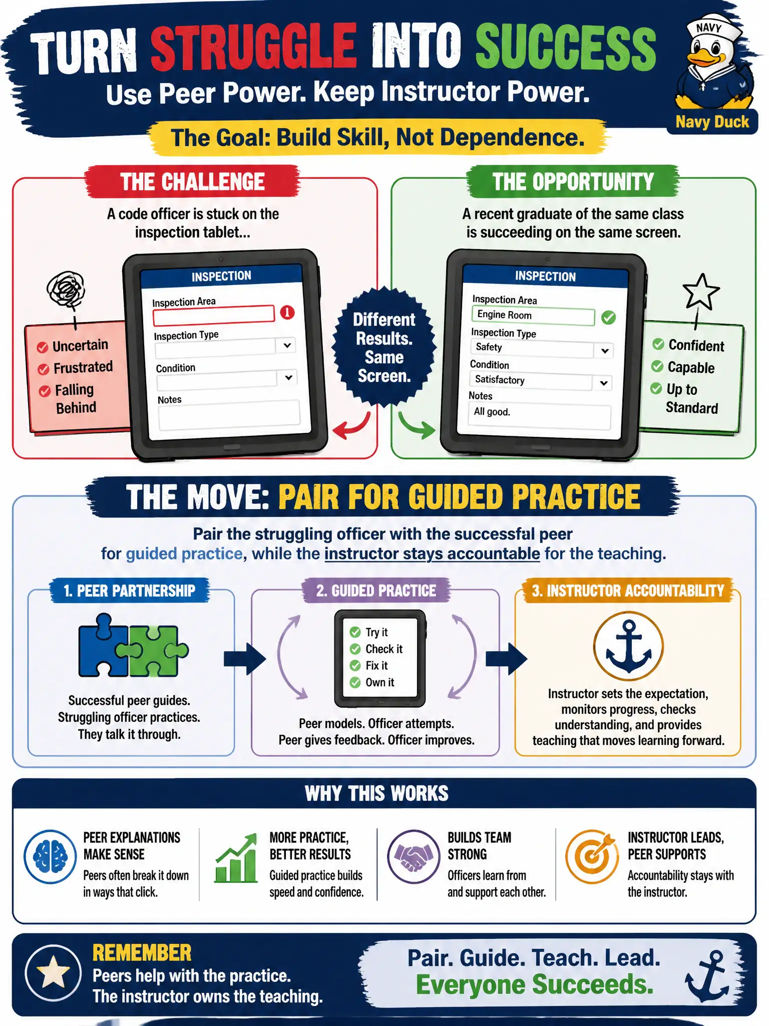 To Create an exciting colorful infographic that explains the concepts in the question: Question: A code officer is stuck on the inspection tablet while a recent graduate of the same class is succeeding on the same screen. How should the instructor use that peer without dumping the teaching job? Correct Answer: Pair the struggling officer with the successful peer for guided practice, while the instructor stays accountable for the teaching. Put EVERY visible label in double quotes. No people. No A/B/C/D letters. In one of the four corners put a little "Navy Duck".