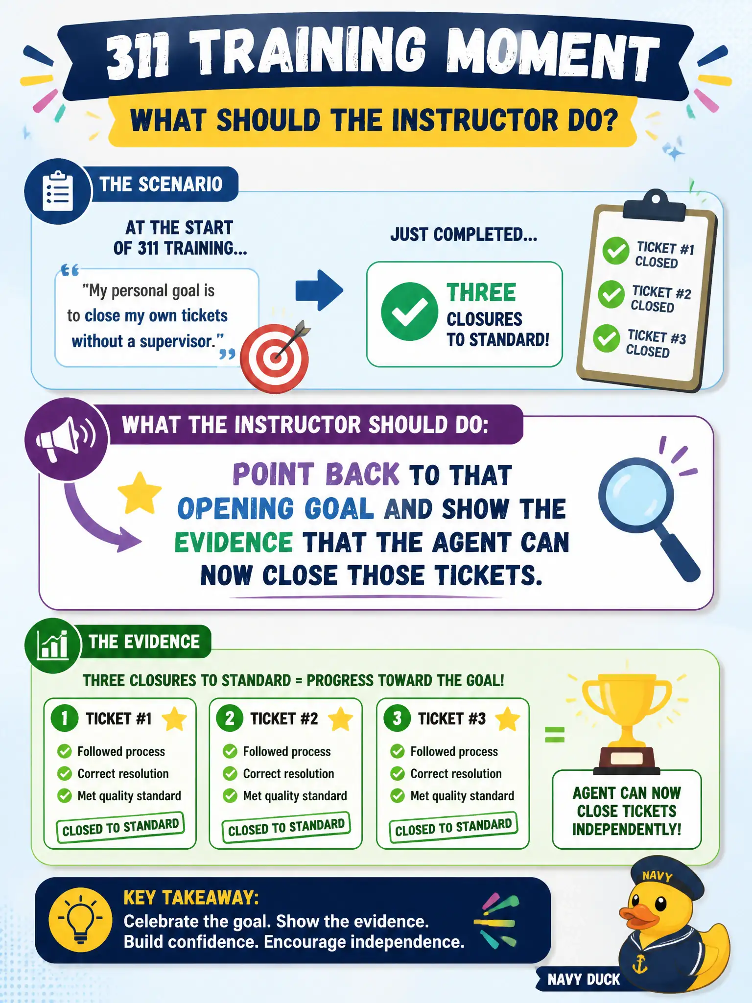 To Create an exciting colorful infographic that explains the concepts in the question: Question: At the start of 311 training, an agent said the personal goal was to close their own tickets without a supervisor. The agent just completed three closures to standard. What should the instructor do? Correct Answer: Point back to that opening goal and show the evidence that the agent can now close those tickets. Put EVERY visible label in double quotes. No people. No A/B/C/D letters. In one of the four corners put a little "Navy Duck".
