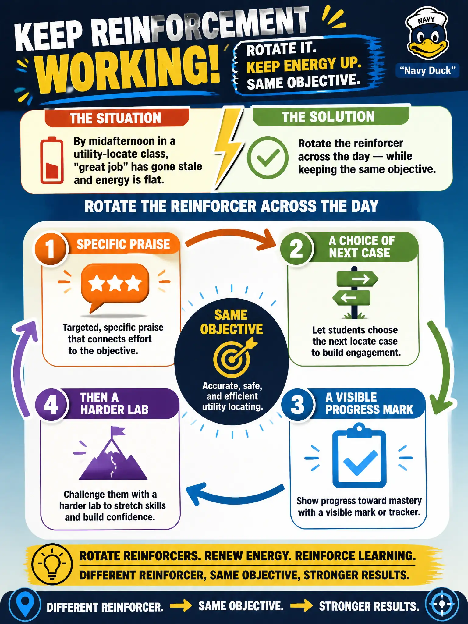 To Create an exciting colorful infographic that explains the concepts in the question: Question: By midafternoon in a utility-locate class, "great job" has gone stale and energy is flat. How should the instructor keep reinforcement working? Correct Answer: Rotate the reinforcer across the day — specific praise, a choice of next case, a visible progress mark, then a harder lab — while keeping the same objective. Put EVERY visible label in double quotes. No people. No A/B/C/D letters. In one of the four corners put a little "Navy Duck".