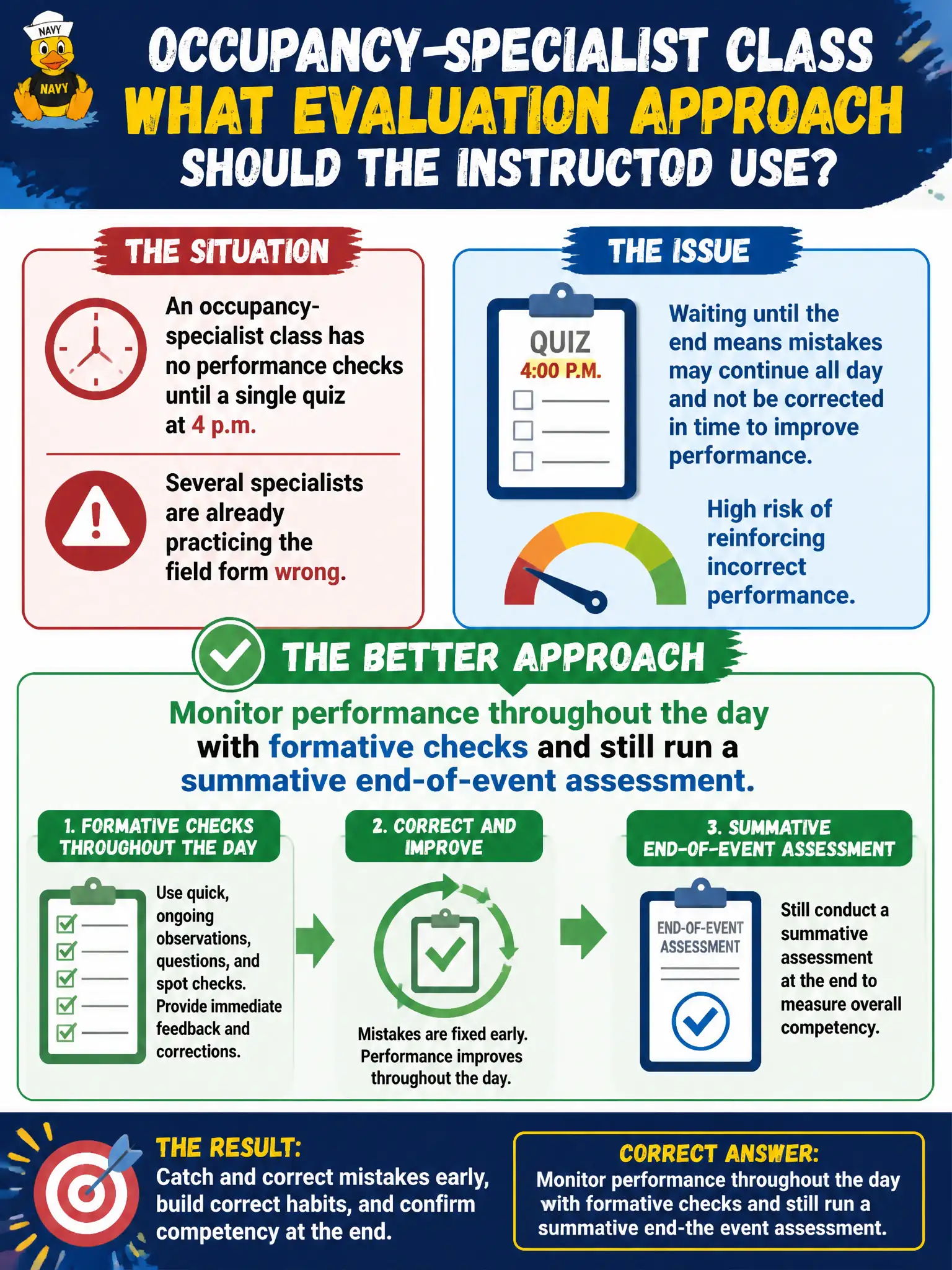 To Create an exciting colorful infographic that explains the concepts in the question: Question: An occupancy-specialist class has no performance checks until a single quiz at 4 p.m. Several specialists are already practicing the field form wrong. What evaluation approach should the instructor use instead? Correct Answer: Monitor performance throughout the day with formative checks and still run a summative end-of-event assessment. Put EVERY visible label in double quotes. No people. No A/B/C/D letters. In one of the four corners put a little "Navy Duck".
