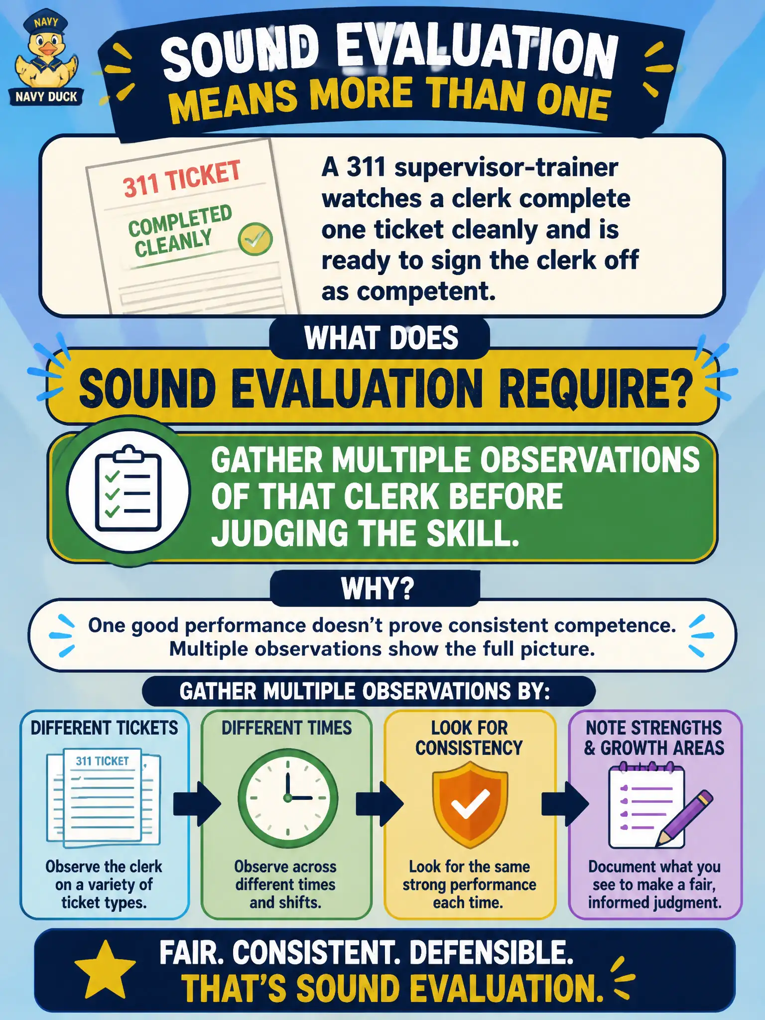 To Create an exciting colorful infographic that explains the concepts in the question: Question: A 311 supervisor-trainer watches a clerk complete one ticket cleanly and is ready to sign the clerk off as competent. What does sound evaluation require? Correct Answer: Gather multiple observations of that clerk before judging the skill. Put EVERY visible label in double quotes. No people. No A/B/C/D letters. In one of the four corners put a little "Navy Duck".