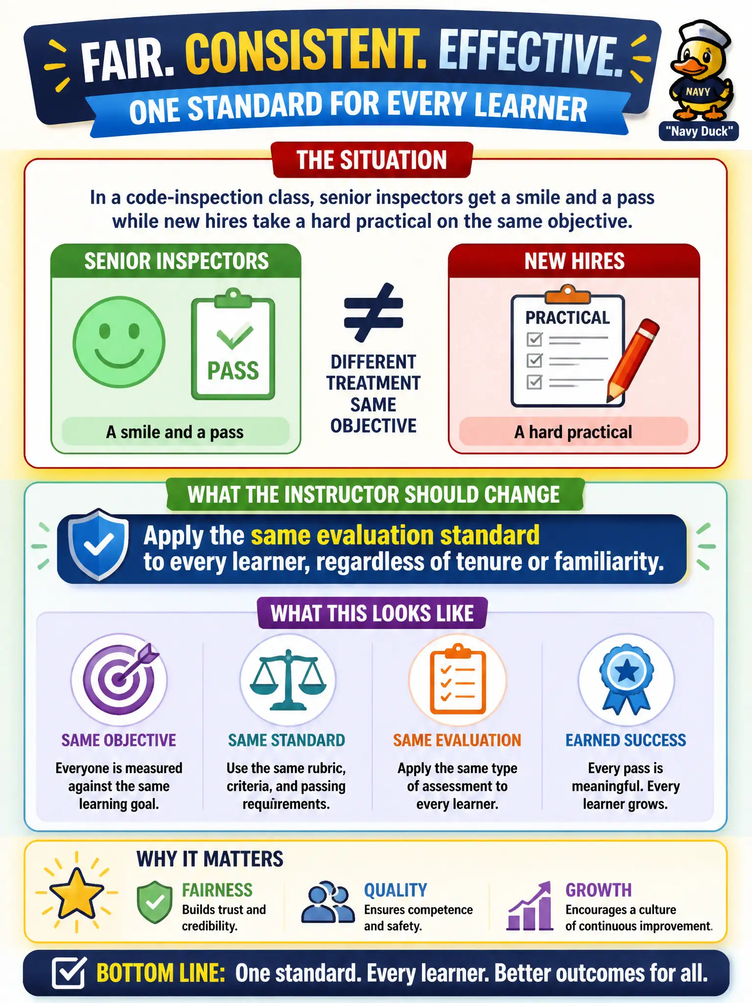 To Create an exciting colorful infographic that explains the concepts in the question: Question: In a code-inspection class, senior inspectors get a smile and a pass while new hires take a hard practical on the same objective. What should the instructor change? Correct Answer: Apply the same evaluation standard to every learner, regardless of tenure or familiarity. Put EVERY visible label in double quotes. No people. No A/B/C/D letters. In one of the four corners put a little "Navy Duck".