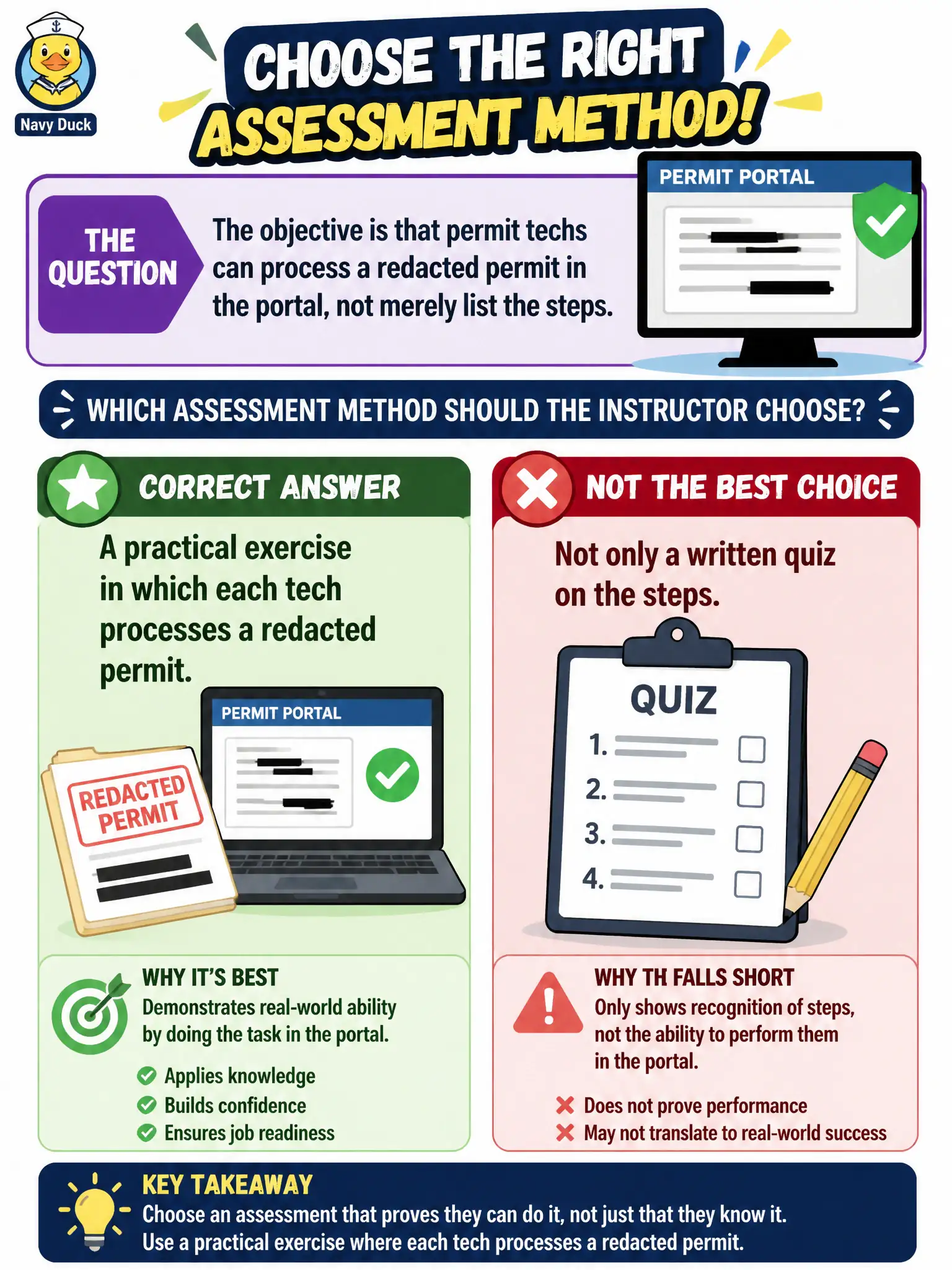 To Create an exciting colorful infographic that explains the concepts in the question: Question: The objective is that permit techs can process a redacted permit in the portal, not merely list the steps. Which assessment method should the instructor choose? Correct Answer: A practical exercise in which each tech processes a redacted permit, not only a written quiz on the steps. Put EVERY visible label in double quotes. No people. No A/B/C/D letters. In one of the four corners put a little "Navy Duck".