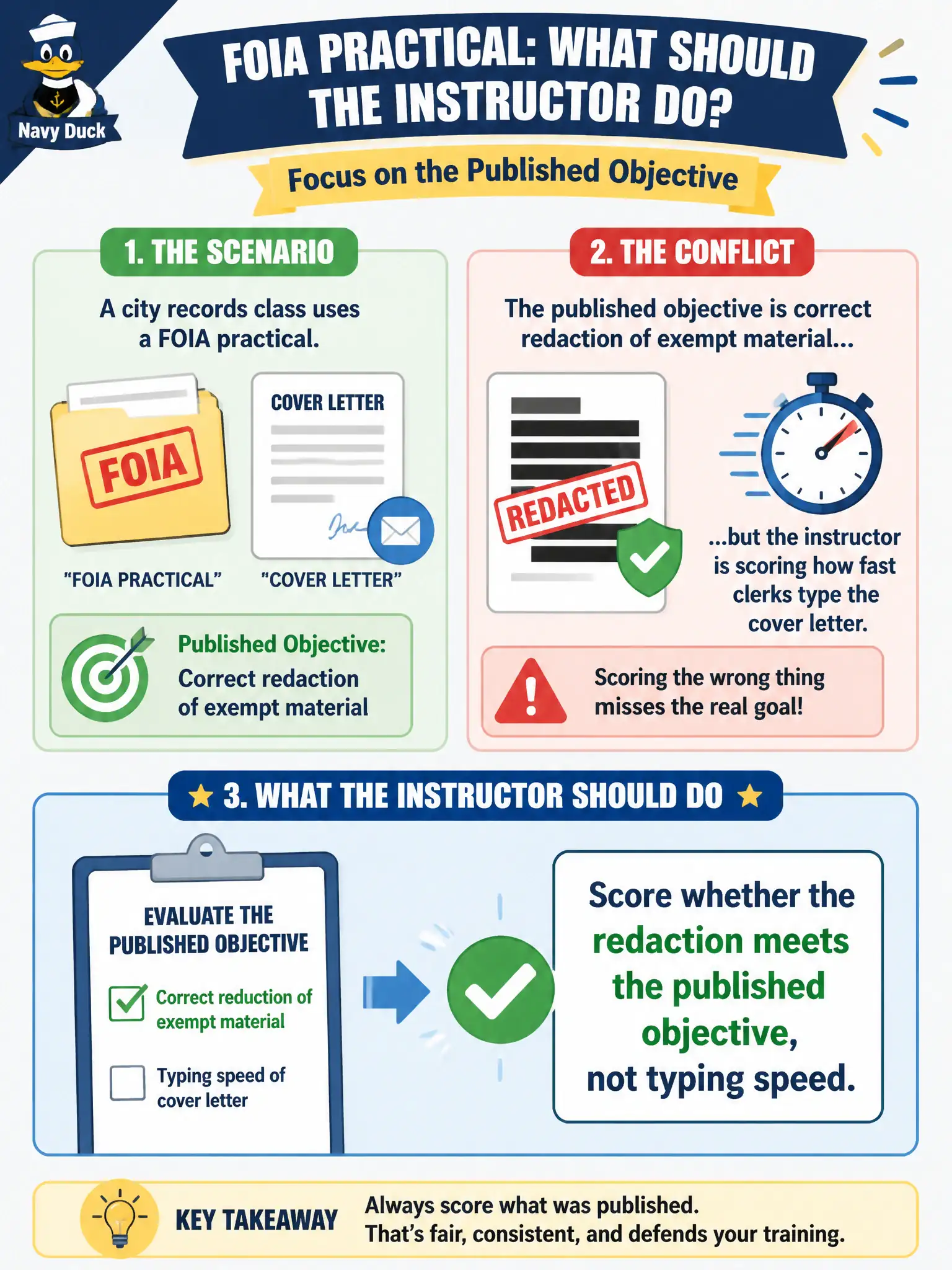 To Create an exciting colorful infographic that explains the concepts in the question: Question: A city records class uses a FOIA practical. The published objective is correct redaction of exempt material, but the instructor is scoring how fast clerks type the cover letter. What should the instructor do? Correct Answer: Score whether the redaction meets the published objective, not typing speed. Put EVERY visible label in double quotes. No people. No A/B/C/D letters. In one of the four corners put a little "Navy Duck".