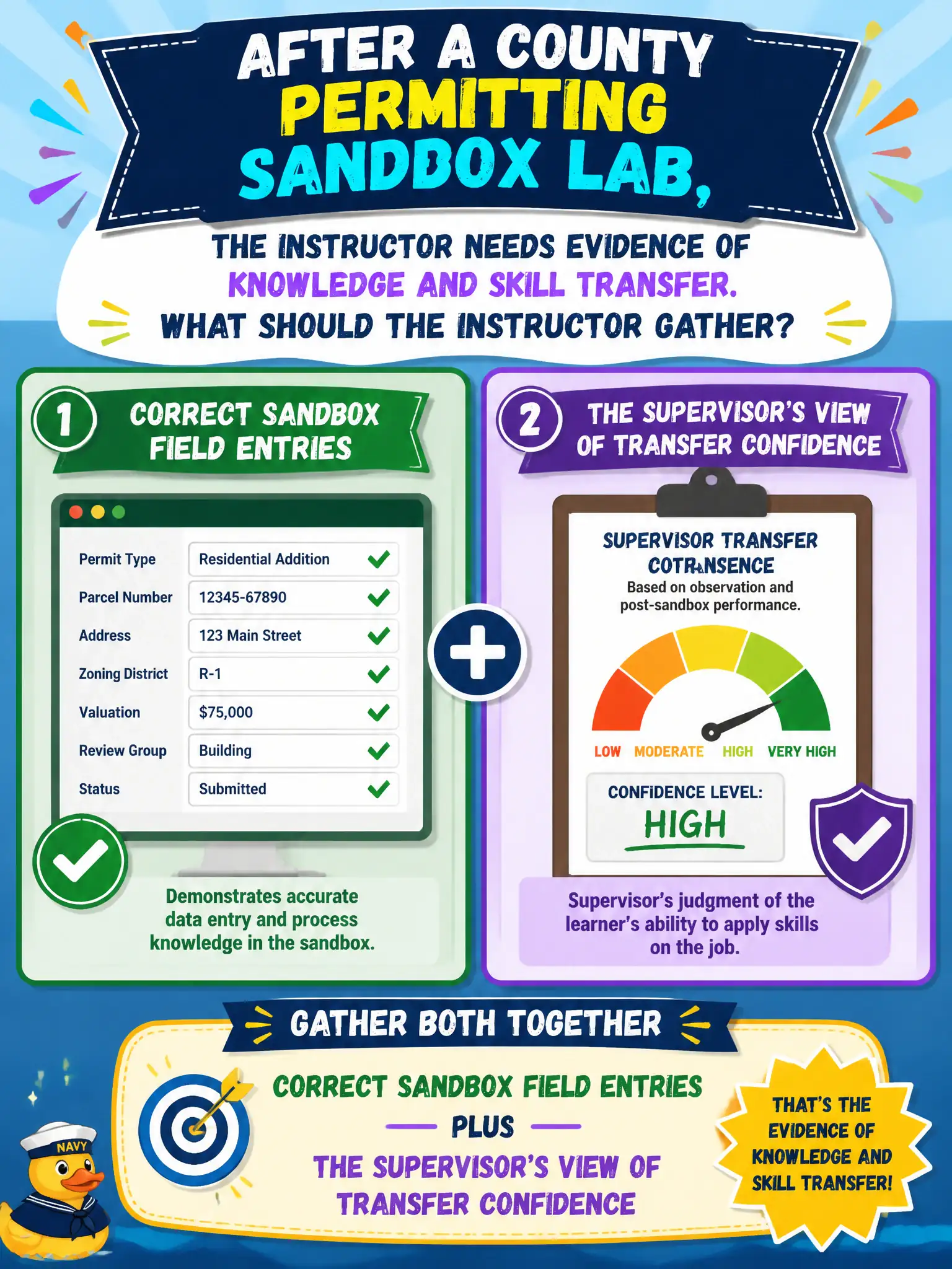 To Create an exciting colorful infographic that explains the concepts in the question: Question: After a county permitting sandbox lab, the instructor needs evidence of knowledge and skill transfer. What should the instructor gather? Correct Answer: Correct sandbox field entries plus the supervisor's view of transfer confidence. Put EVERY visible label in double quotes. No people. No A/B/C/D letters. In one of the four corners put a little "Navy Duck".