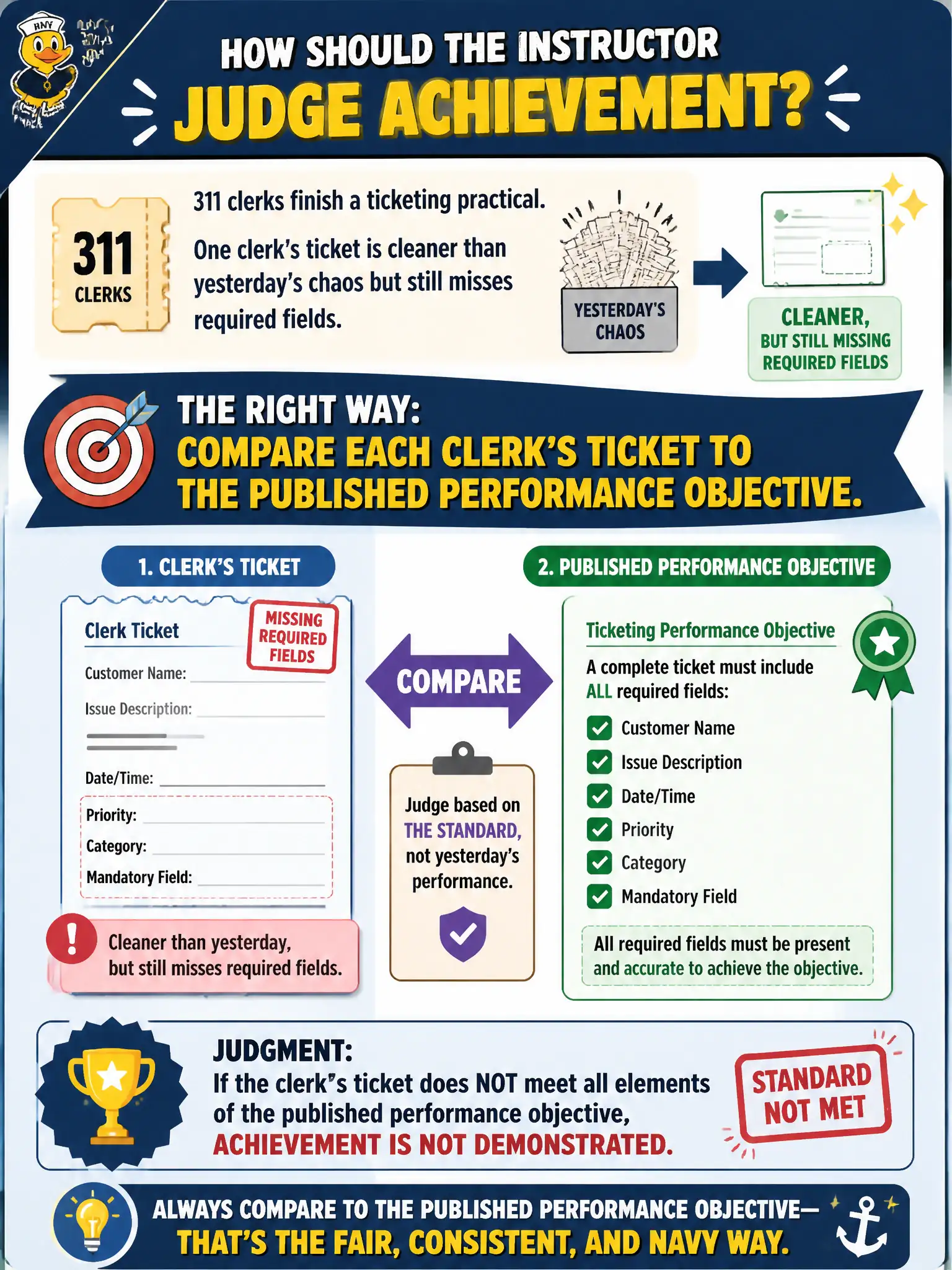 To Create an exciting colorful infographic that explains the concepts in the question: Question: 311 clerks finish a ticketing practical. One clerk's ticket is cleaner than yesterday's chaos but still misses required fields. How should the instructor judge achievement? Correct Answer: Compare each clerk's ticket to the published performance objective. Put EVERY visible label in double quotes. No people. No A/B/C/D letters. In one of the four corners put a little "Navy Duck".