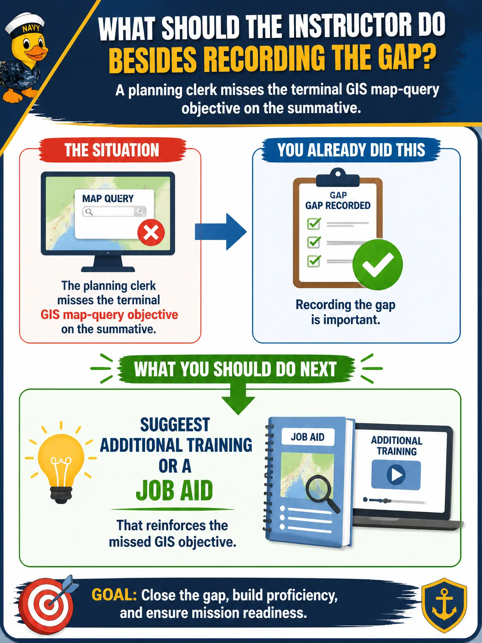 To Create an exciting colorful infographic that explains the concepts in the question: Question: A planning clerk misses the terminal GIS map-query objective on the summative. What should the instructor do besides recording the gap? Correct Answer: Suggest additional training or a job aid that reinforces the missed GIS objective. Put EVERY visible label in double quotes. No people. No A/B/C/D letters. In one of the four corners put a little "Navy Duck".