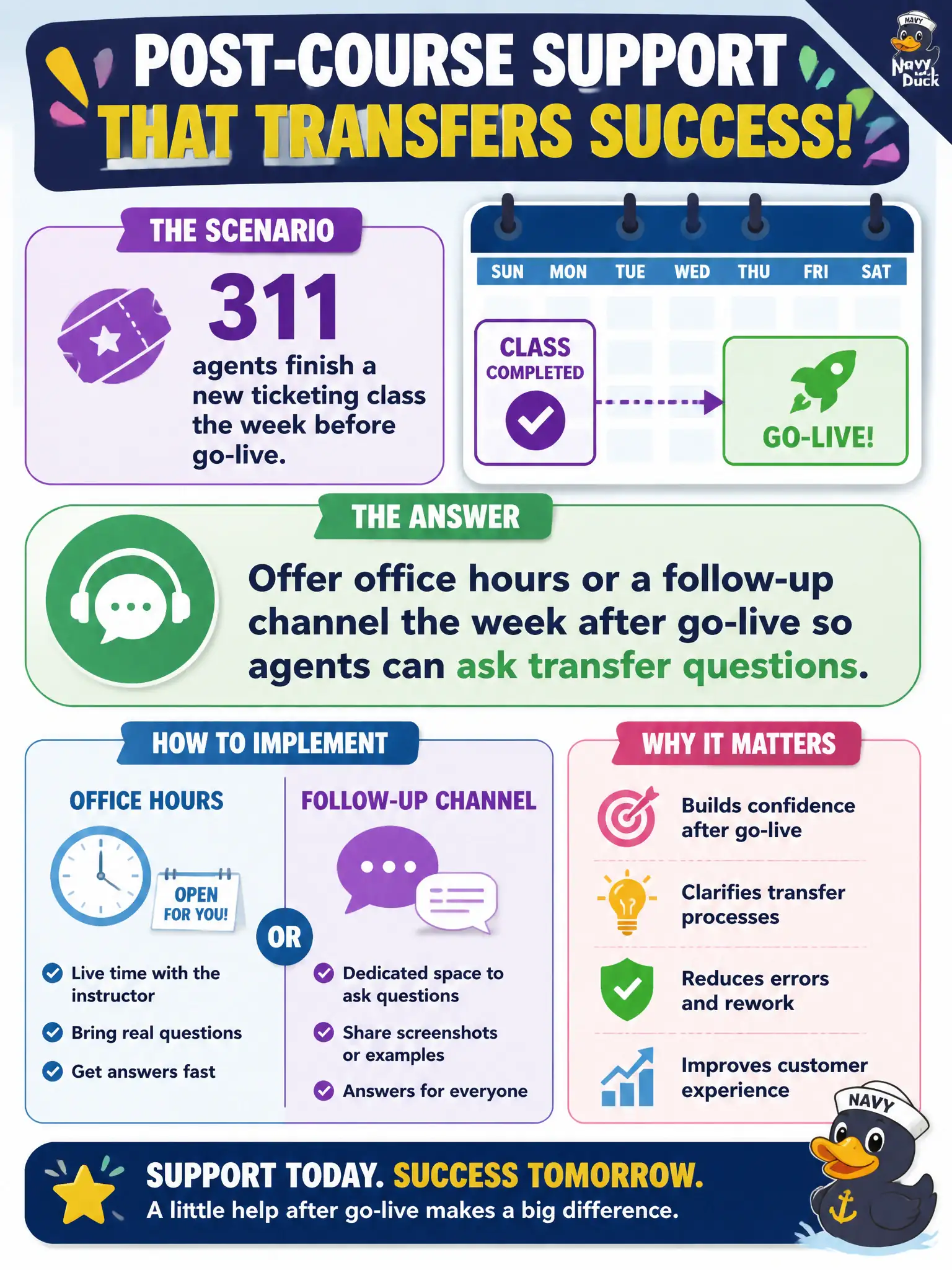To Create an exciting colorful infographic that explains the concepts in the question: Question: 311 agents finish a new ticketing class the week before go-live. What post-course support should the instructor plan? Correct Answer: Offer office hours or a follow-up channel the week after go-live so agents can ask transfer questions. Put EVERY visible label in double quotes. No people. No A/B/C/D letters. In one of the four corners put a little "Navy Duck".