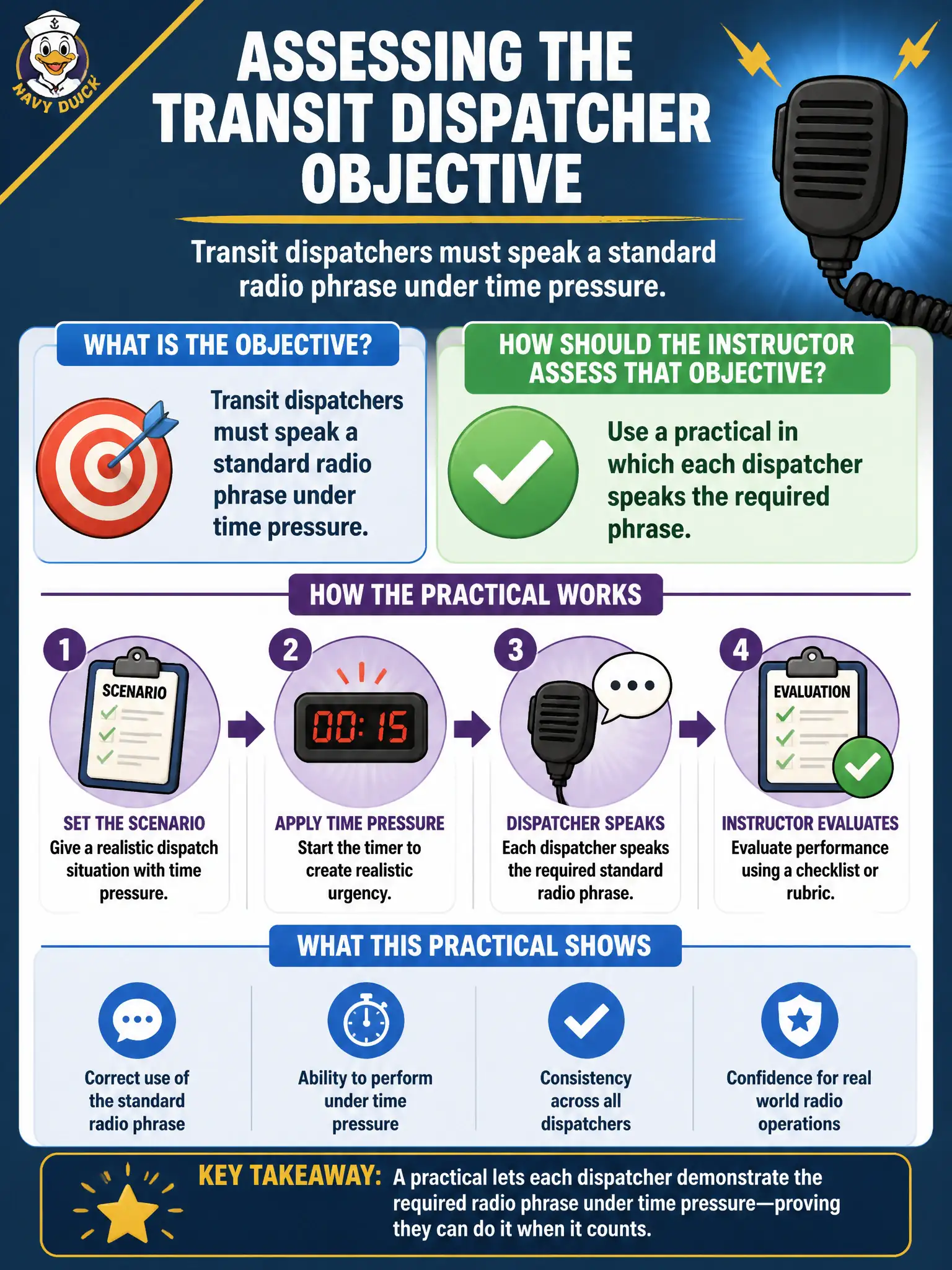 To Create an exciting colorful infographic that explains the concepts in the question: Question: Transit dispatchers must speak a standard radio phrase under time pressure. How should the instructor assess that objective? Correct Answer: Use a practical in which each dispatcher speaks the required phrase. Put EVERY visible label in double quotes. No people. No A/B/C/D letters. In one of the four corners put a little "Navy Duck".