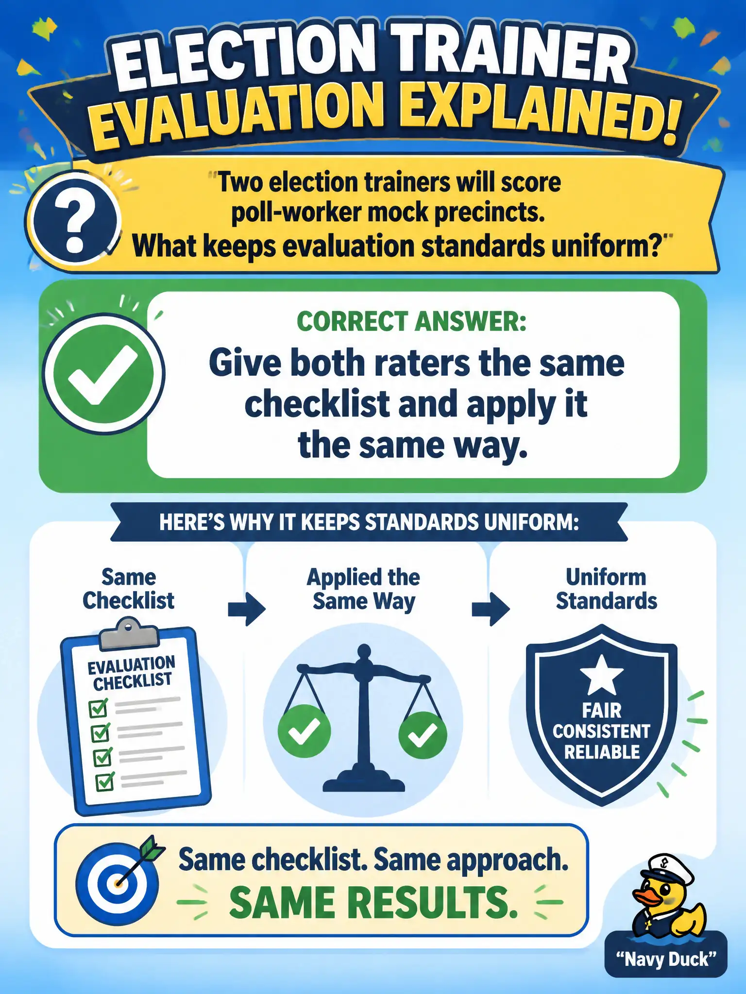 To Create an exciting colorful infographic that explains the concepts in the question: Question: Two election trainers will score poll-worker mock precincts. What keeps evaluation standards uniform? Correct Answer: Give both raters the same checklist and apply it the same way. Put EVERY visible label in double quotes. No people. No A/B/C/D letters. In one of the four corners put a little "Navy Duck".
