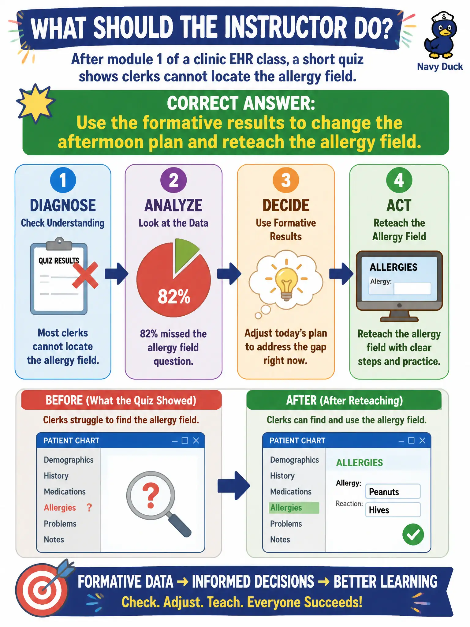 To Create an exciting colorful infographic that explains the concepts in the question: Question: After module 1 of a clinic EHR class, a short quiz shows clerks cannot locate the allergy field. What should the instructor do? Correct Answer: Use the formative results to change the afternoon plan and reteach the allergy field. Put EVERY visible label in double quotes. No people. No A/B/C/D letters. In one of the four corners put a little "Navy Duck".