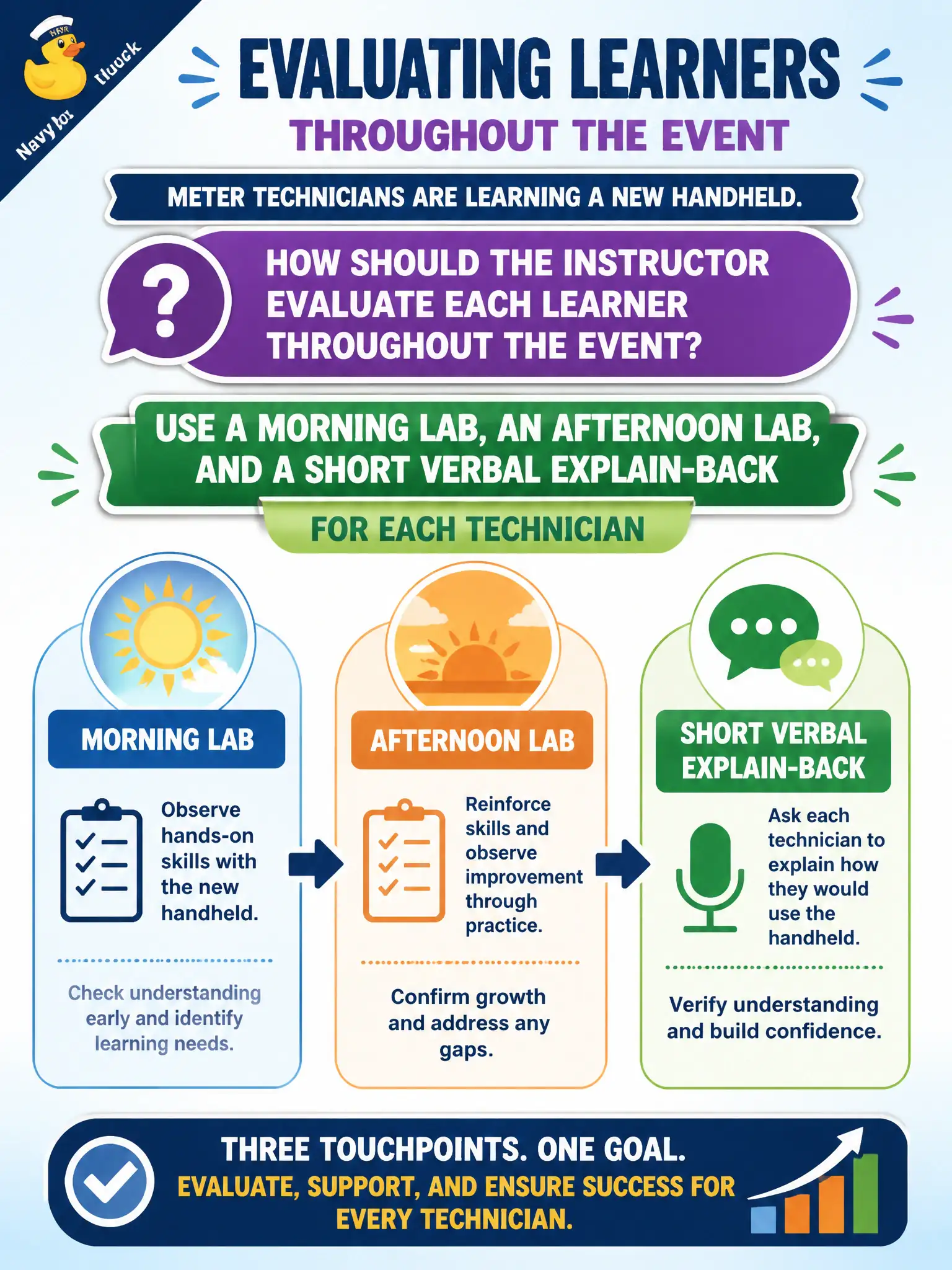 To Create an exciting colorful infographic that explains the concepts in the question: Question: Meter technicians are learning a new handheld. How should the instructor evaluate each learner throughout the event? Correct Answer: Use a morning lab, an afternoon lab, and a short verbal explain-back for each technician. Put EVERY visible label in double quotes. No people. No A/B/C/D letters. In one of the four corners put a little "Navy Duck".