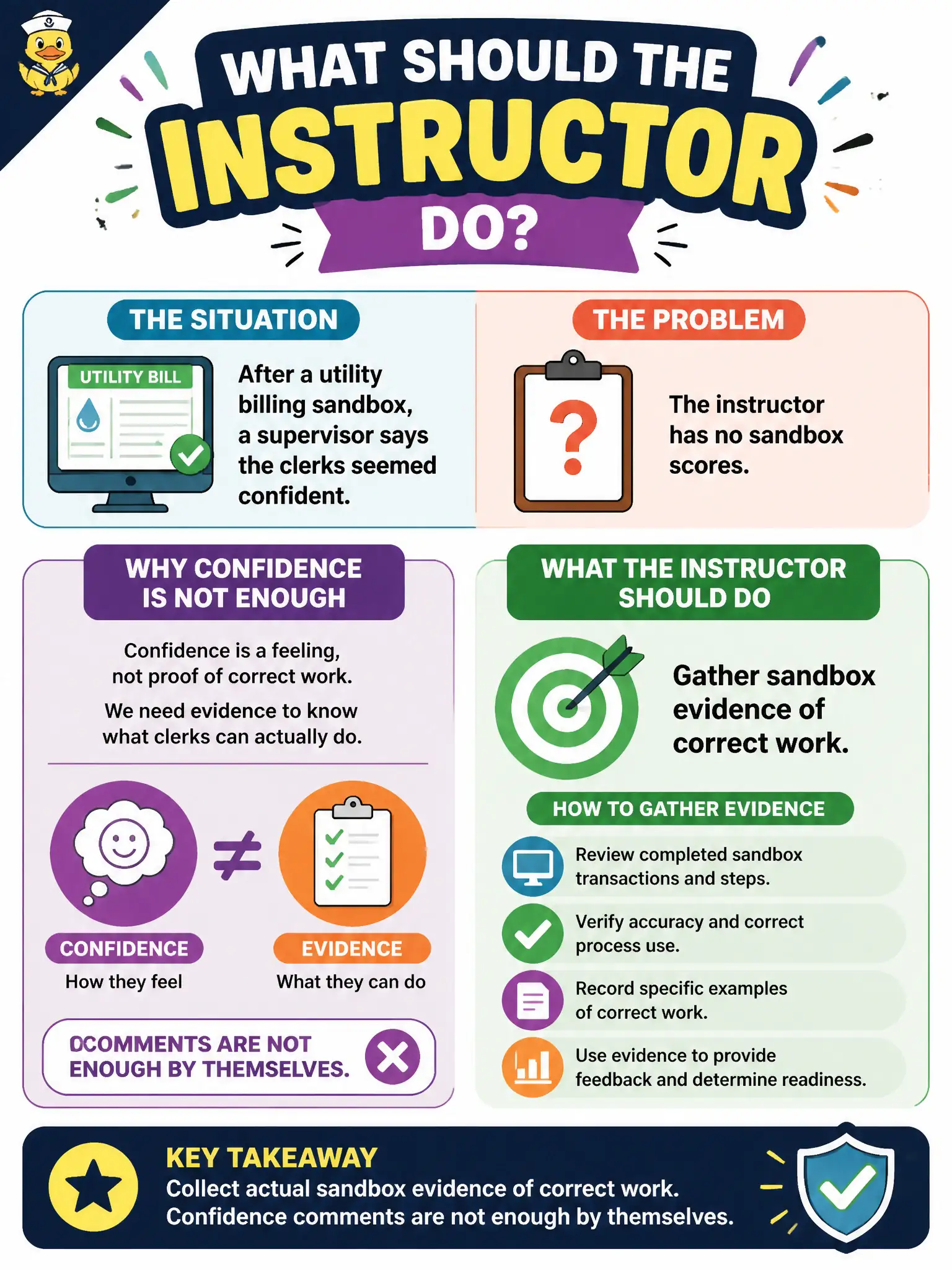 To Create an exciting colorful infographic that explains the concepts in the question: Question: After a utility billing sandbox, a supervisor says the clerks seemed confident. The instructor has no sandbox scores. What should the instructor do? Correct Answer: Gather sandbox evidence of correct work; confidence comments are not enough by themselves. Put EVERY visible label in double quotes. No people. No A/B/C/D letters. In one of the four corners put a little "Navy Duck".