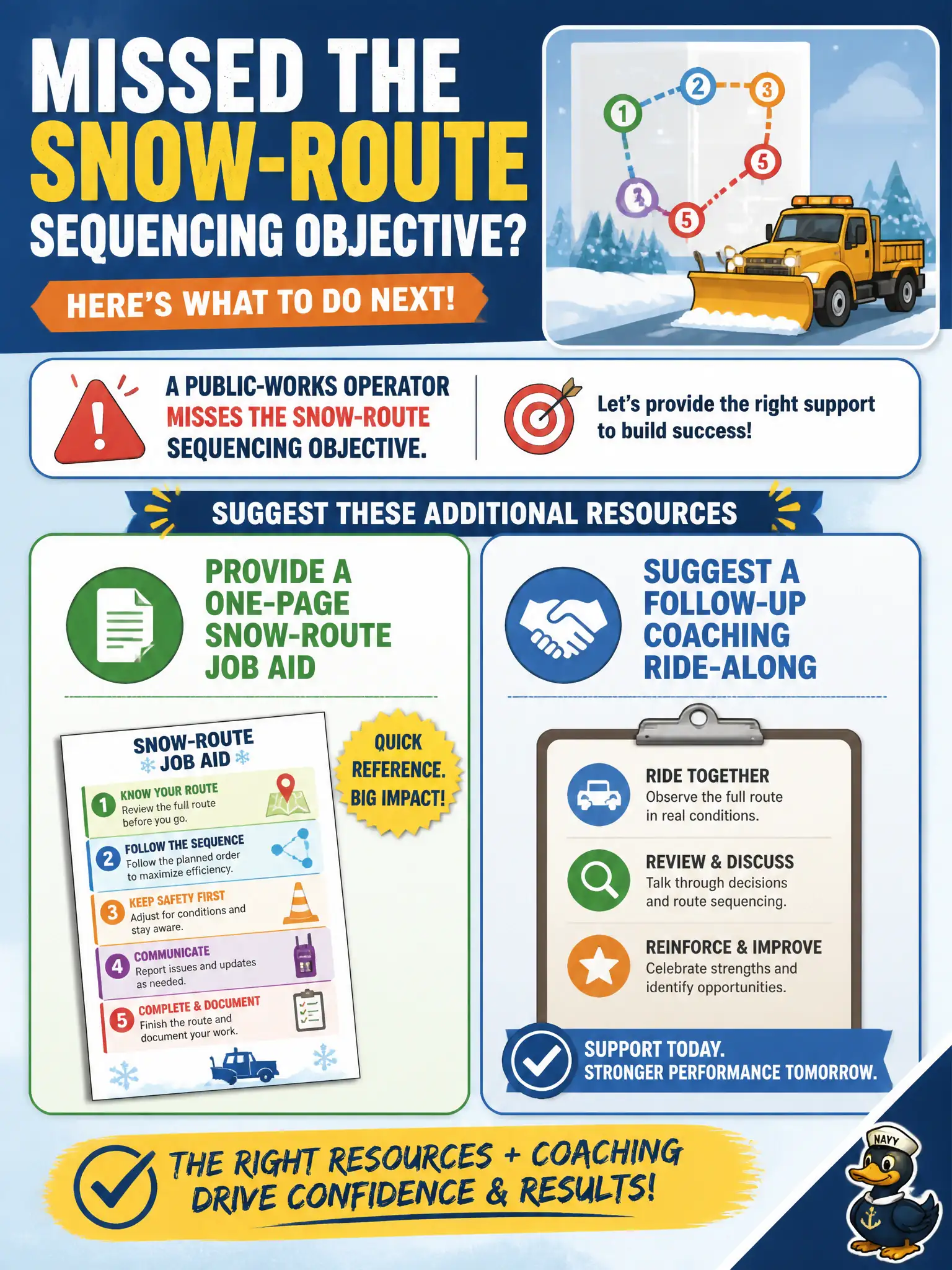 To Create an exciting colorful infographic that explains the concepts in the question: Question: A public-works operator misses the snow-route sequencing objective. What additional resources should the instructor suggest? Correct Answer: Provide a one-page snow-route job aid and suggest a follow-up coaching ride-along. Put EVERY visible label in double quotes. No people. No A/B/C/D letters. In one of the four corners put a little "Navy Duck".