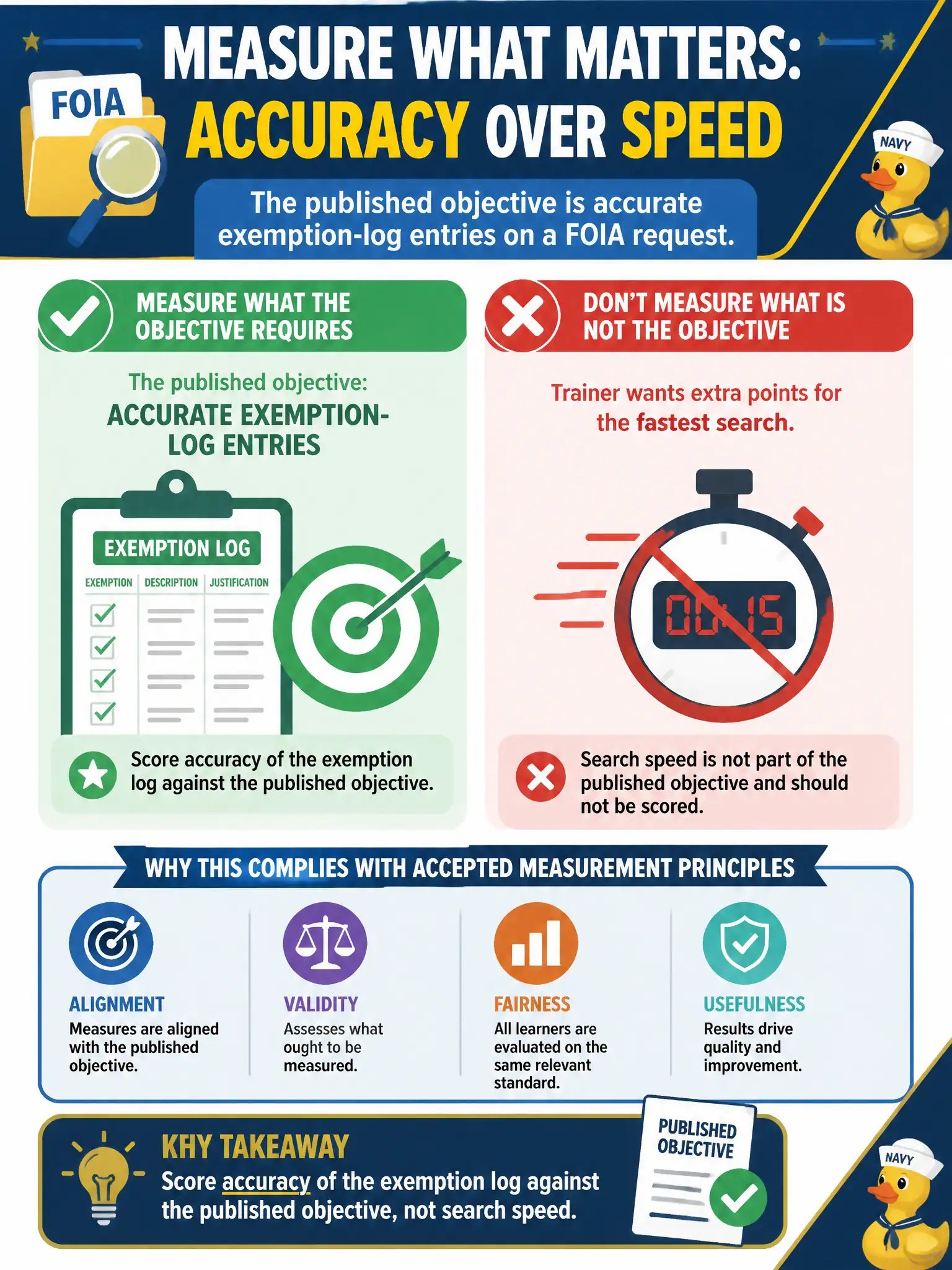 To Create an exciting colorful infographic that explains the concepts in the question: Question: The published objective is accurate exemption-log entries on a FOIA request. A trainer wants extra points for the fastest search. What complies with accepted measurement principles? Correct Answer: Score accuracy of the exemption log against the published objective, not search speed. Put EVERY visible label in double quotes. No people. No A/B/C/D letters. In one of the four corners put a little "Navy Duck".