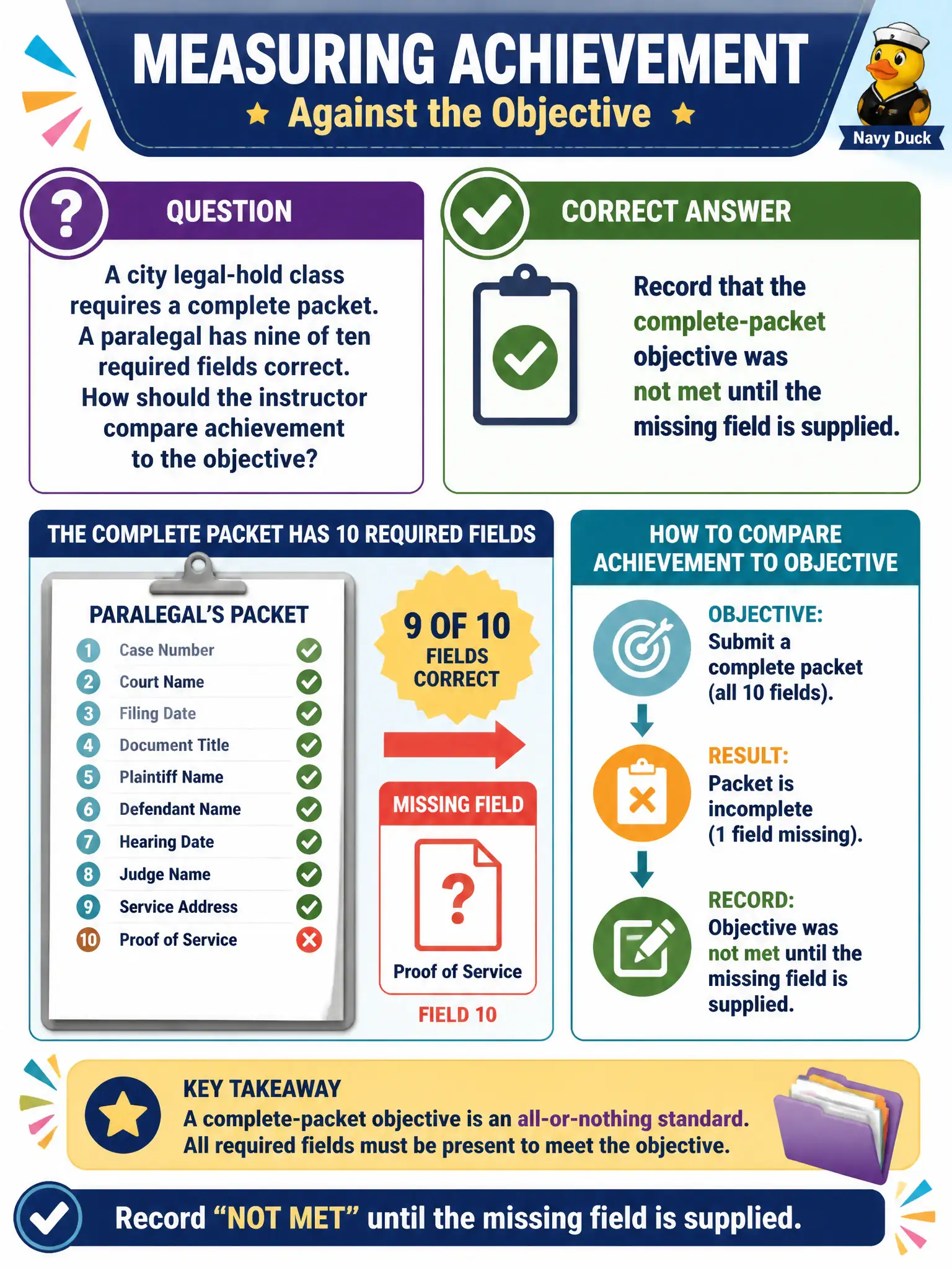 To Create an exciting colorful infographic that explains the concepts in the question: Question: A city legal-hold class requires a complete packet. A paralegal has nine of ten required fields correct. How should the instructor compare achievement to the objective? Correct Answer: Record that the complete-packet objective was not met until the missing field is supplied. Put EVERY visible label in double quotes. No people. No A/B/C/D letters. In one of the four corners put a little "Navy Duck".