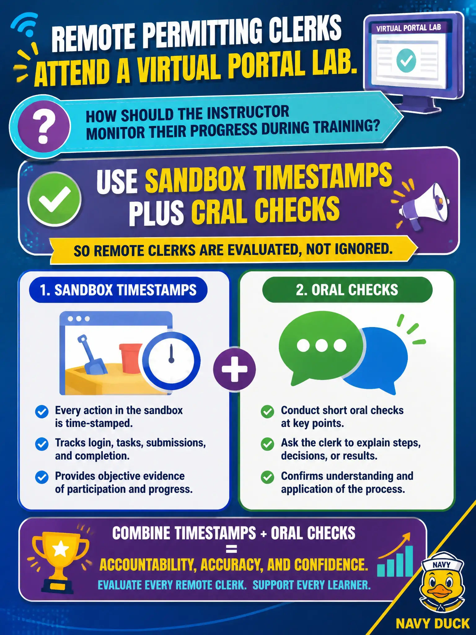 To Create an exciting colorful infographic that explains the concepts in the question: Question: Remote permitting clerks attend a virtual portal lab. How should the instructor monitor their progress during training? Correct Answer: Use sandbox timestamps plus oral checks so remote clerks are evaluated, not ignored. Put EVERY visible label in double quotes. No people. No A/B/C/D letters. In one of the four corners put a little "Navy Duck".