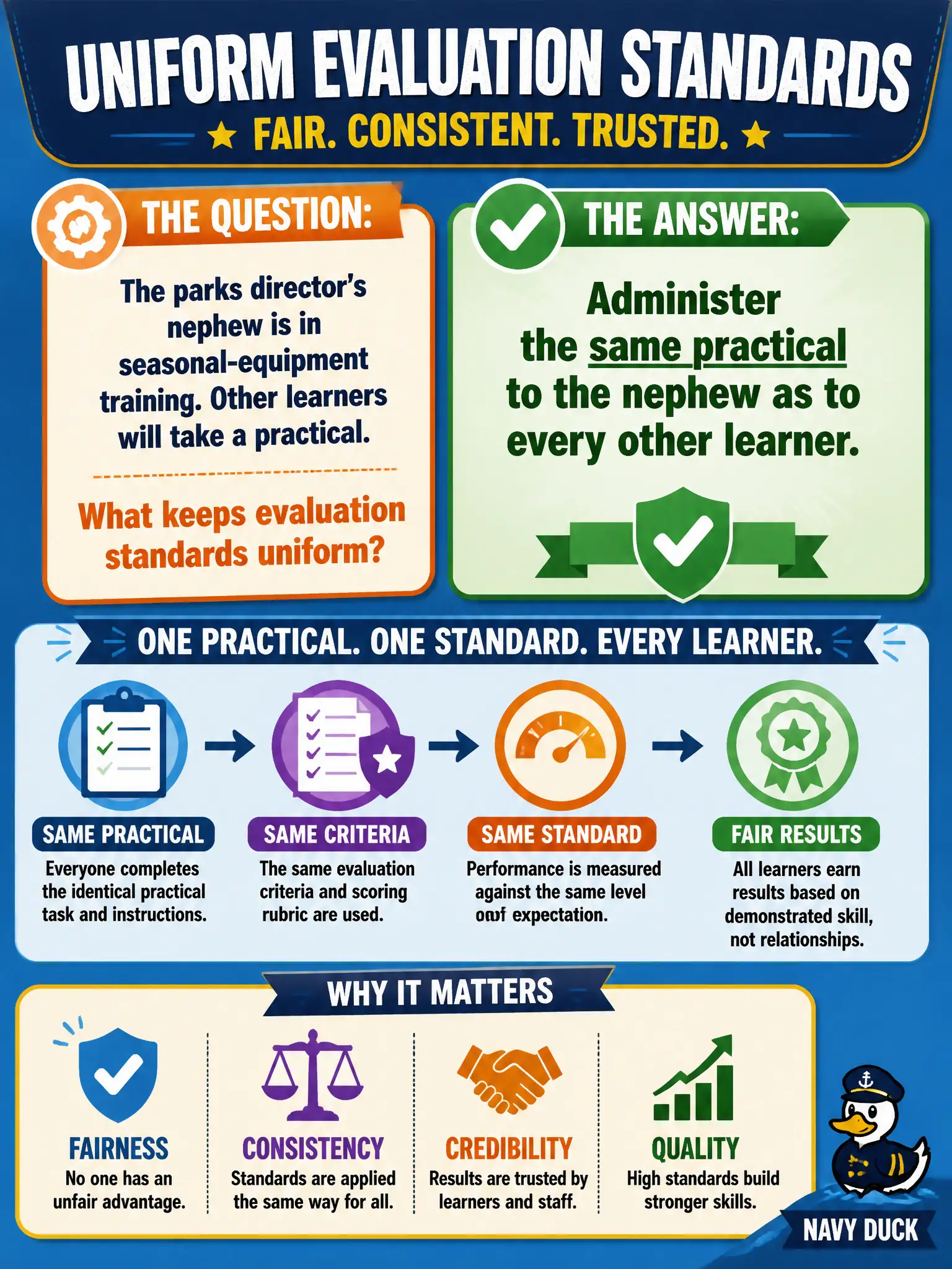 To Create an exciting colorful infographic that explains the concepts in the question: Question: The parks director's nephew is in seasonal-equipment training. Other learners will take a practical. What keeps evaluation standards uniform? Correct Answer: Administer the same practical to the nephew as to every other learner. Put EVERY visible label in double quotes. No people. No A/B/C/D letters. In one of the four corners put a little "Navy Duck".