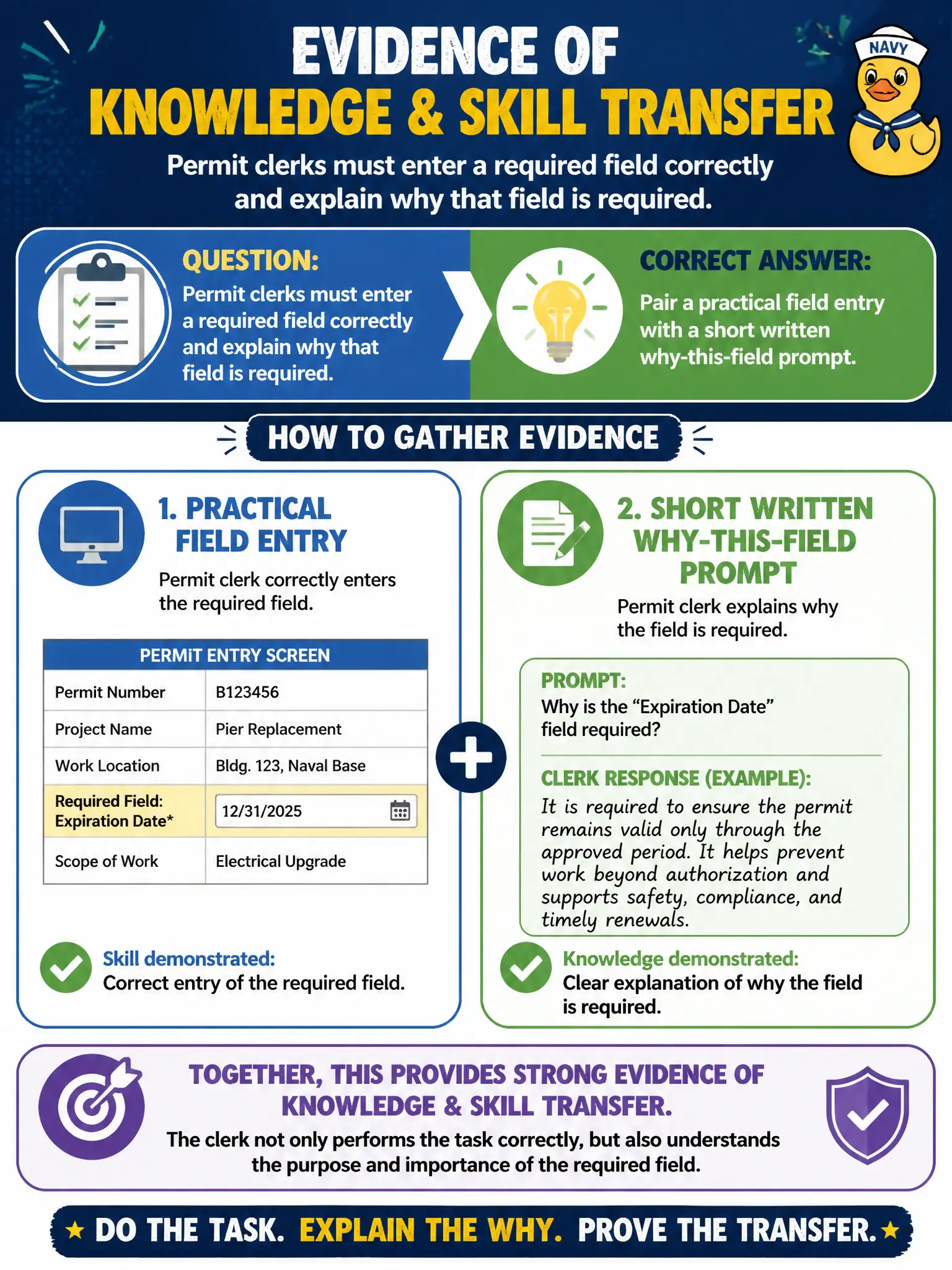 To Create an exciting colorful infographic that explains the concepts in the question: Question: Permit clerks must enter a required field correctly and explain why that field is required. How should the instructor gather evidence of knowledge and skill transfer? Correct Answer: Pair a practical field entry with a short written why-this-field prompt. Put EVERY visible label in double quotes. No people. No A/B/C/D letters. In one of the four corners put a little "Navy Duck".