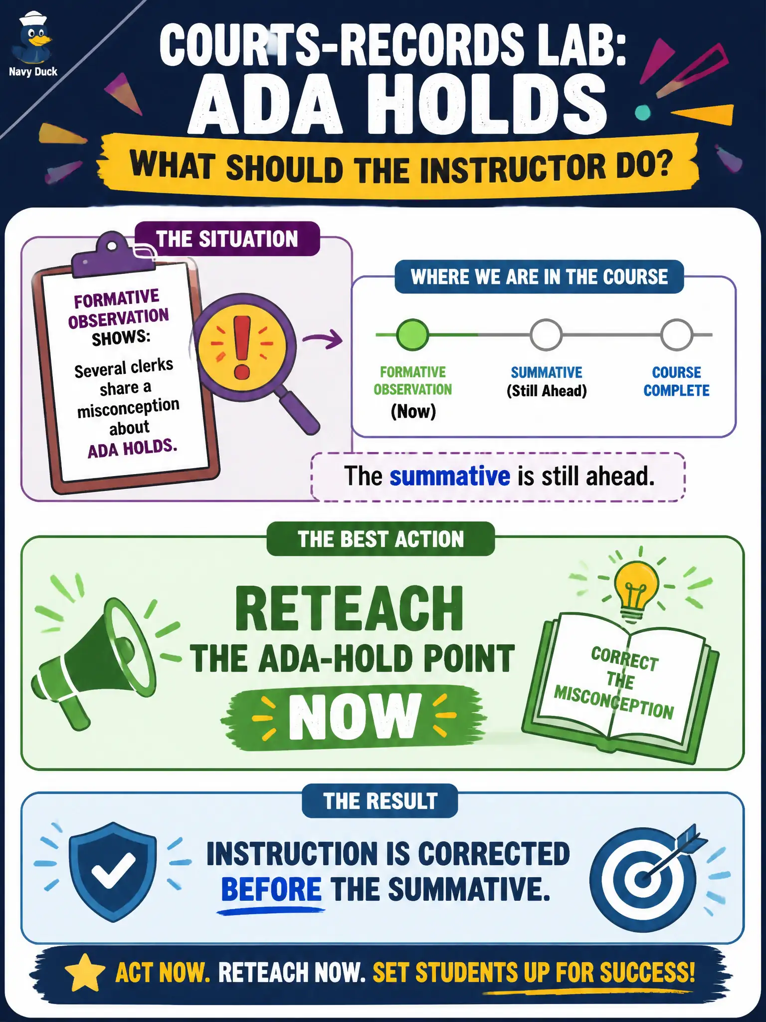 To Create an exciting colorful infographic that explains the concepts in the question: Question: During a courts-records lab, formative observation shows several clerks share a misconception about ADA holds. The summative is still ahead. What should the instructor do? Correct Answer: Reteach the ADA-hold point now so instruction is corrected before the summative. Put EVERY visible label in double quotes. No people. No A/B/C/D letters. In one of the four corners put a little "Navy Duck".