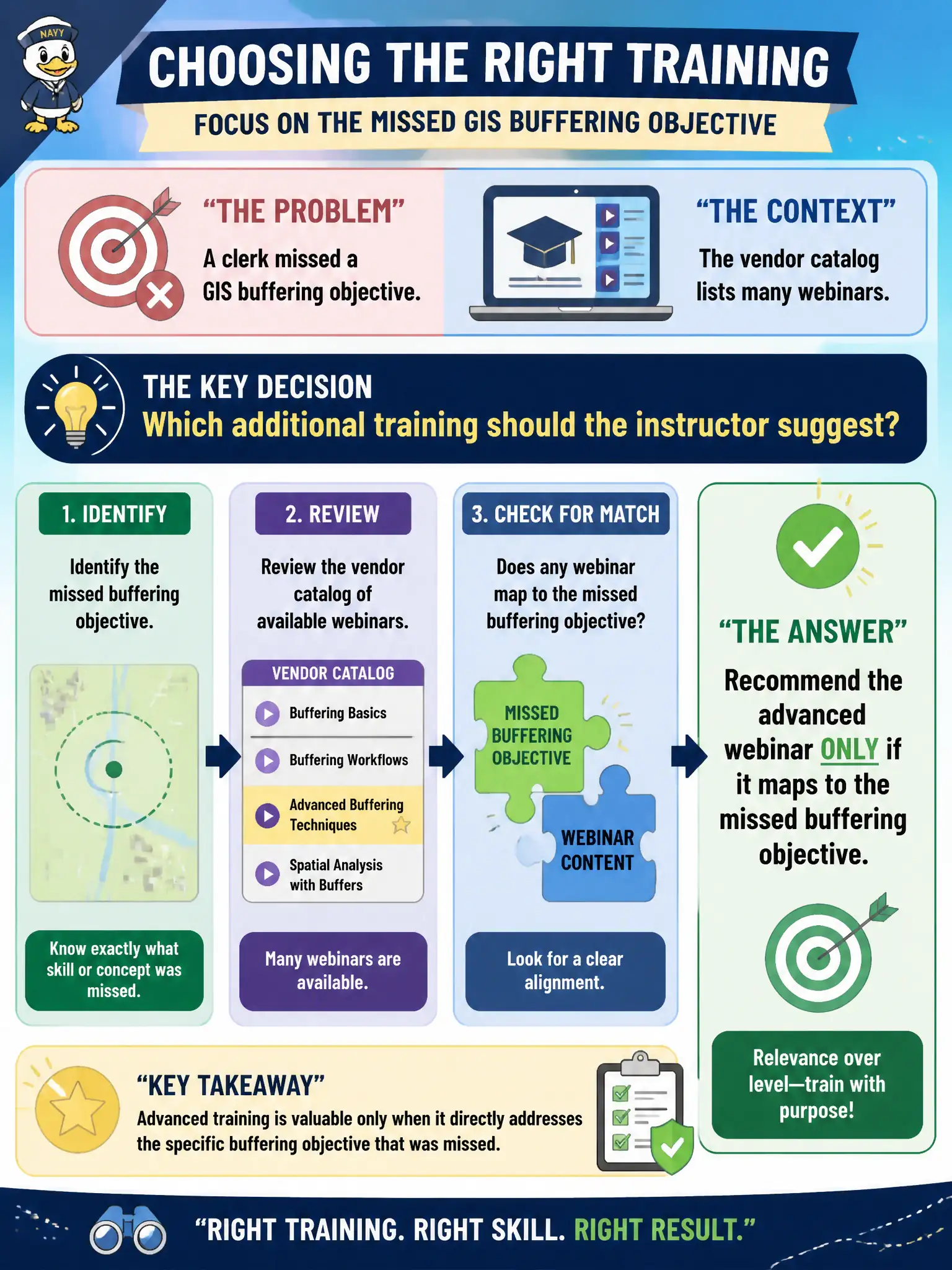 To Create an exciting colorful infographic that explains the concepts in the question: Question: A clerk missed a GIS buffering objective. The vendor catalog lists many webinars. What additional training should the instructor suggest? Correct Answer: Recommend the advanced webinar only if it maps to the missed buffering objective. Put EVERY visible label in double quotes. No people. No A/B/C/D letters. In one of the four corners put a little "Navy Duck".