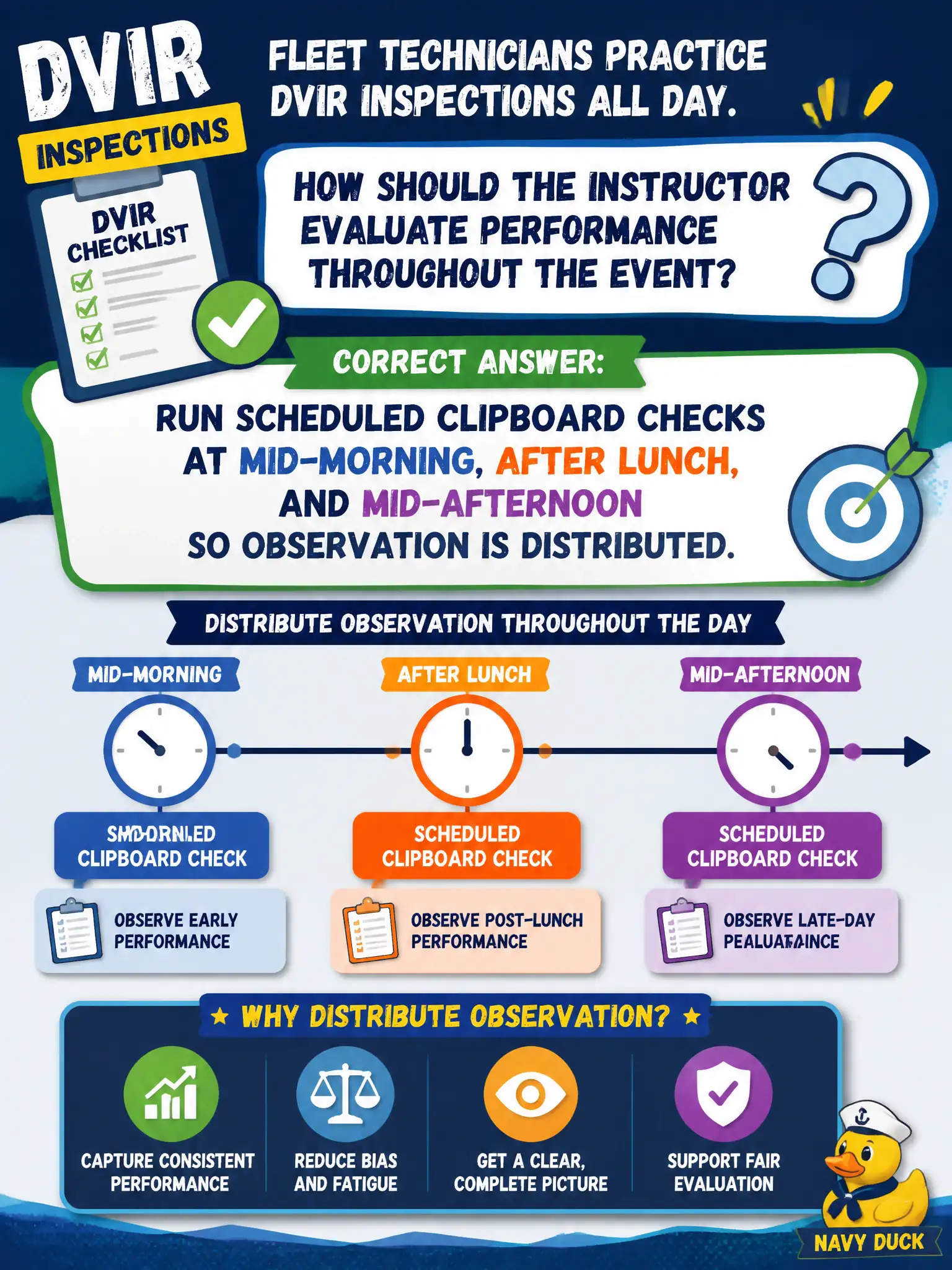 To Create an exciting colorful infographic that explains the concepts in the question: Question: Fleet technicians practice DVIR inspections all day. How should the instructor evaluate performance throughout the event? Correct Answer: Run scheduled clipboard checks at mid-morning, after lunch, and mid-afternoon so observation is distributed. Put EVERY visible label in double quotes. No people. No A/B/C/D letters. In one of the four corners put a little "Navy Duck".