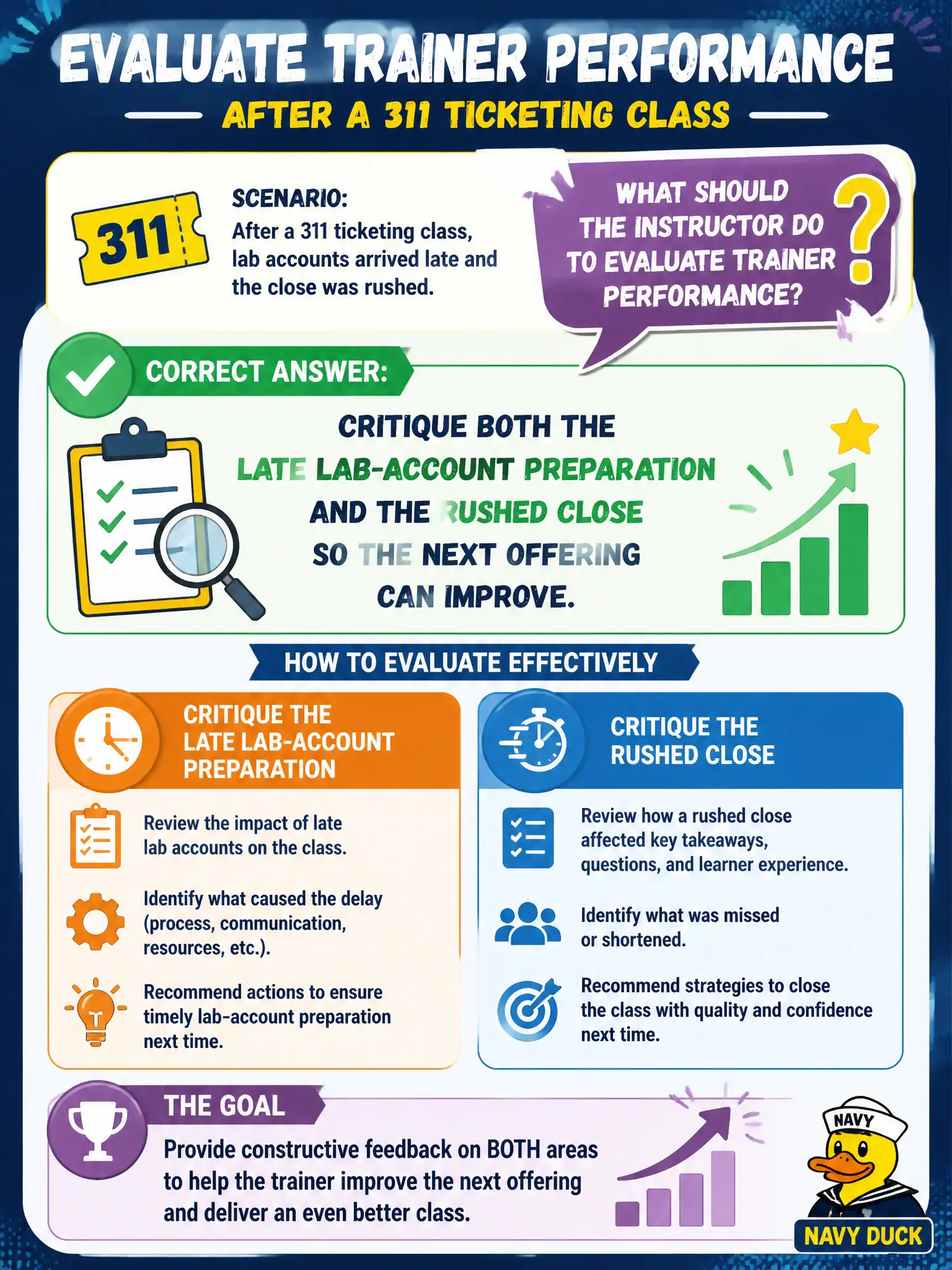 To Create an exciting colorful infographic that explains the concepts in the question: Question: After a 311 ticketing class, lab accounts arrived late and the close was rushed. What should the instructor do to evaluate trainer performance? Correct Answer: Critique both the late lab-account preparation and the rushed close so the next offering can improve. Put EVERY visible label in double quotes. No people. No A/B/C/D letters. In one of the four corners put a little "Navy Duck".