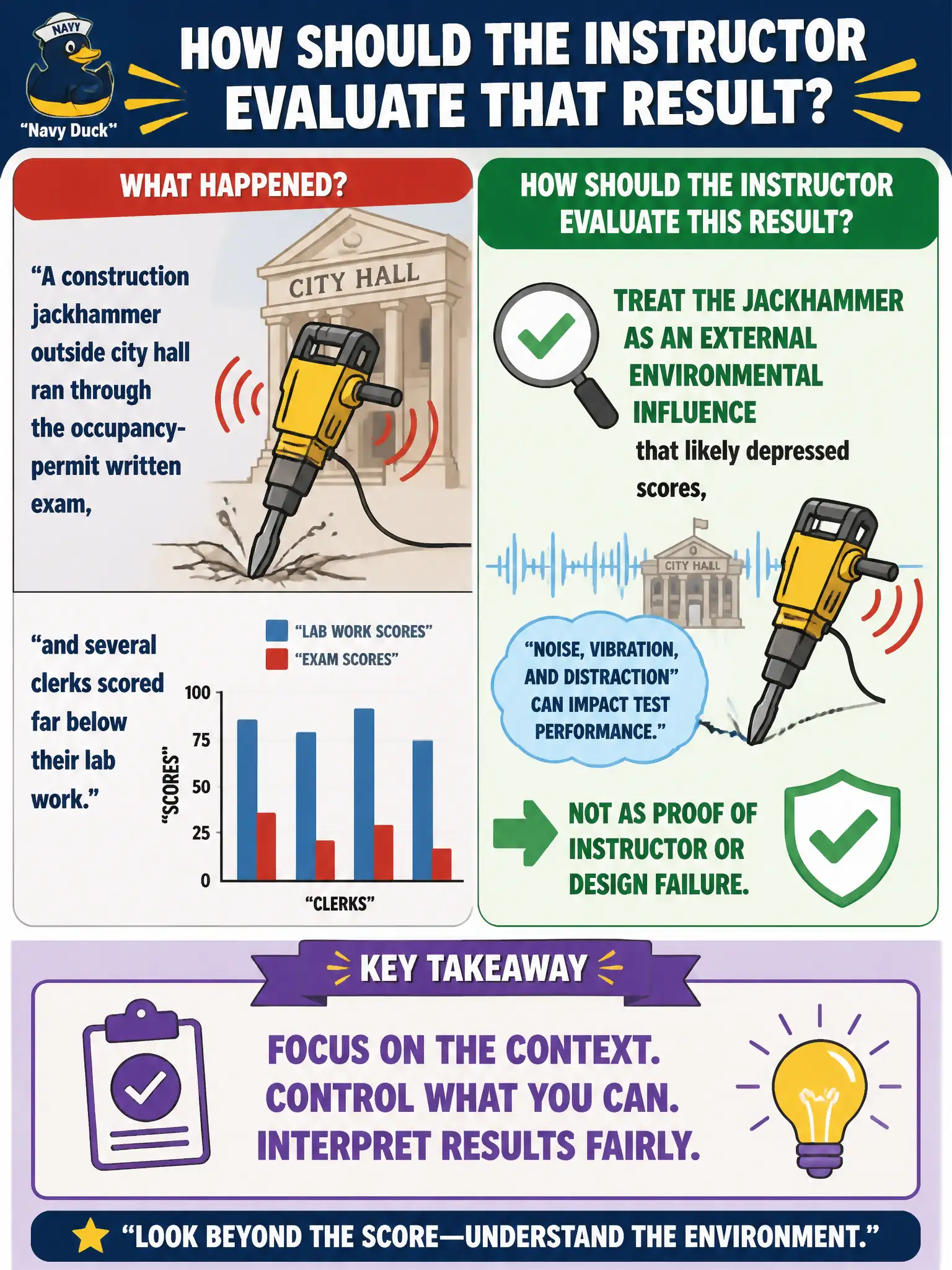 To Create an exciting colorful infographic that explains the concepts in the question: Question: A construction jackhammer outside city hall ran through the occupancy-permit written exam, and several clerks scored far below their lab work. How should the instructor evaluate that result? Correct Answer: Treat the jackhammer as an external environmental influence that likely depressed scores, not as proof of instructor or design failure. Put EVERY visible label in double quotes. No people. No A/B/C/D letters. In one of the four corners put a little "Navy Duck".