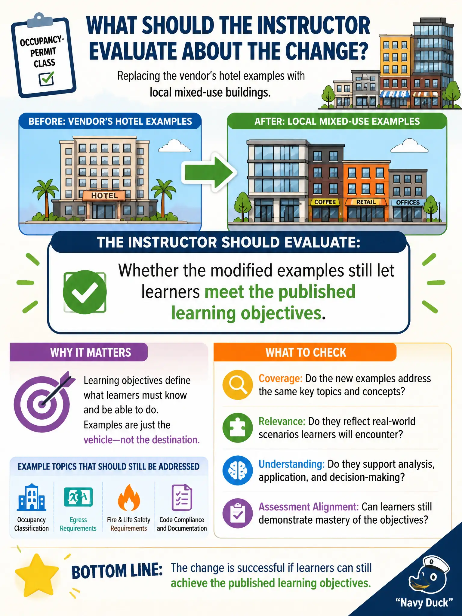 To Create an exciting colorful infographic that explains the concepts in the question: Question: During a city occupancy-permit class, the instructor replaced the vendor's hotel examples with local mixed-use buildings. What should the instructor evaluate about that change? Correct Answer: Whether the modified examples still let learners meet the published learning objectives. Put EVERY visible label in double quotes. No people. No A/B/C/D letters. In one of the four corners put a little "Navy Duck".