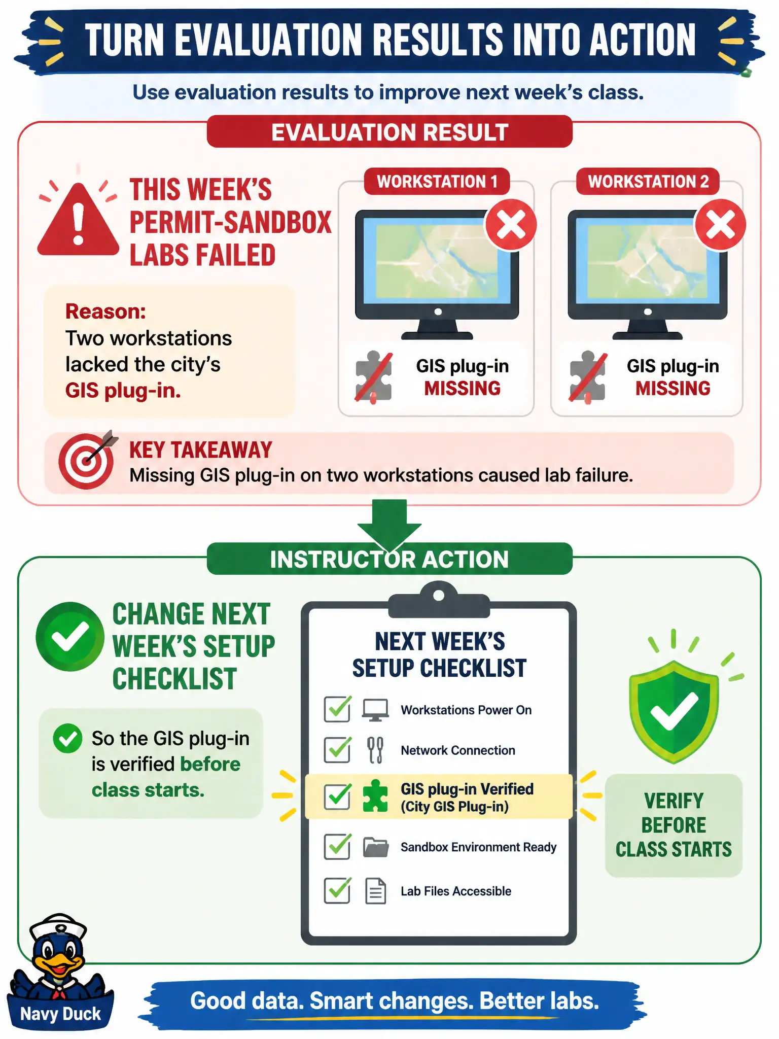 To Create an exciting colorful infographic that explains the concepts in the question: Question: This week's permit-sandbox labs failed because two workstations lacked the city's GIS plug-in. How should the instructor use that evaluation result? Correct Answer: Change next week's setup checklist so the GIS plug-in is verified before class starts. Put EVERY visible label in double quotes. No people. No A/B/C/D letters. In one of the four corners put a little "Navy Duck".