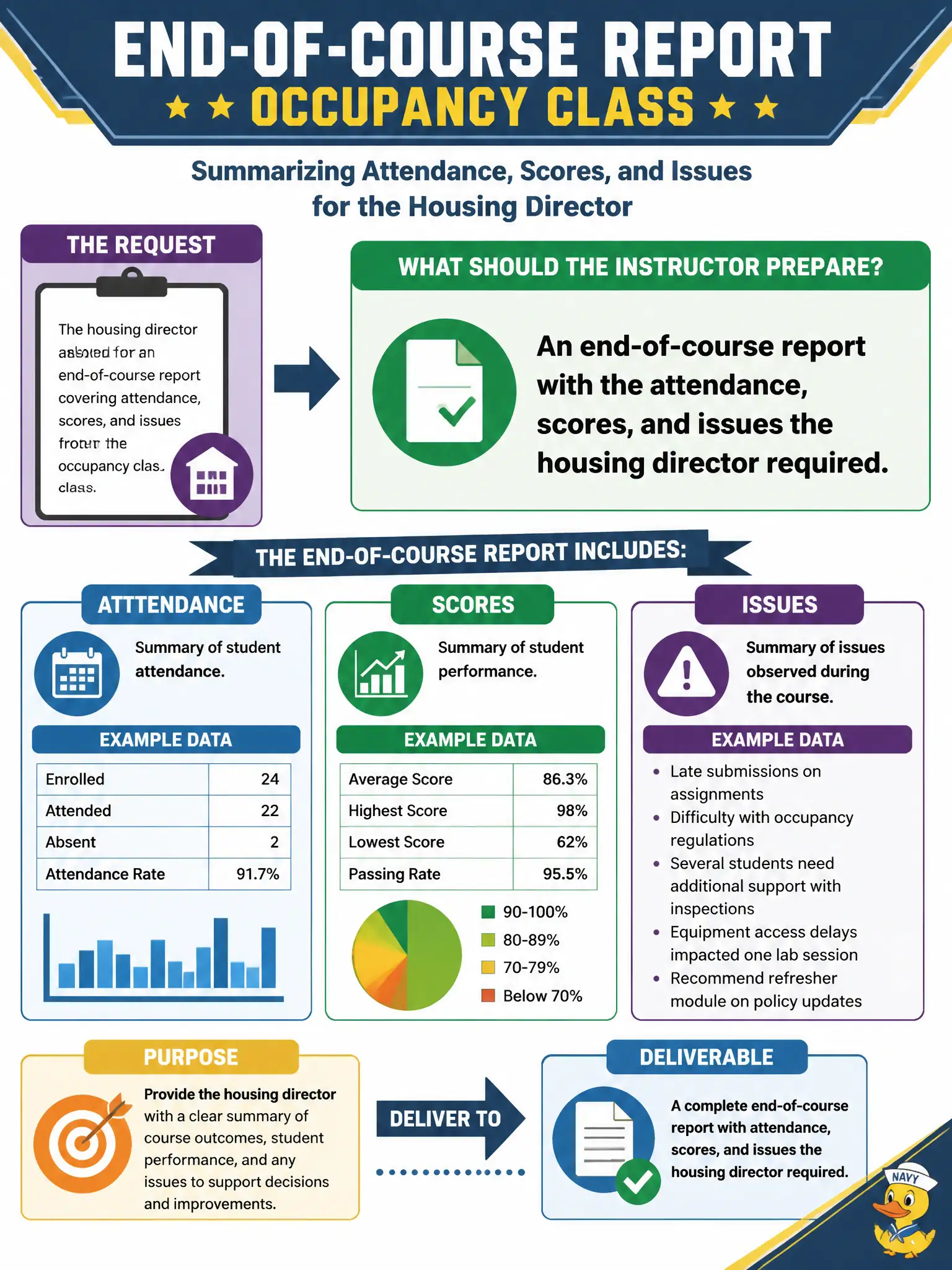 To Create an exciting colorful infographic that explains the concepts in the question: Question: The housing director asked for an end-of-course report covering attendance, scores, and issues from the occupancy class. What should the instructor prepare? Correct Answer: An end-of-course report with the attendance, scores, and issues the housing director required. Put EVERY visible label in double quotes. No people. No A/B/C/D letters. In one of the four corners put a little "Navy Duck".