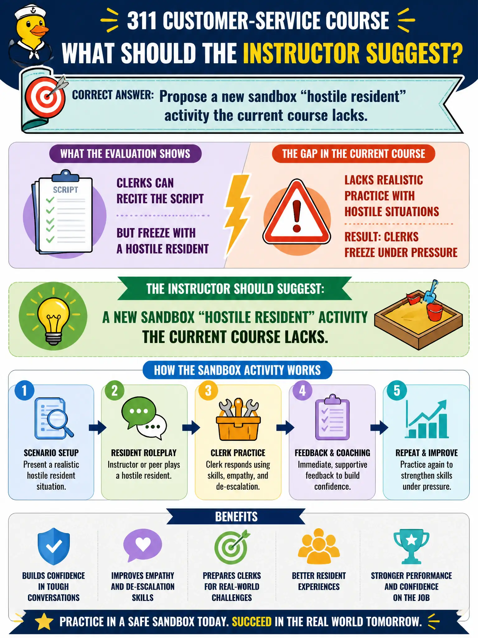 To Create an exciting colorful infographic that explains the concepts in the question: Question: Evaluation of the 311 customer-service course shows clerks can recite the script but freeze with a hostile resident. What should the instructor suggest? Correct Answer: Propose a new sandbox "hostile resident" activity the current course lacks. Put EVERY visible label in double quotes. No people. No A/B/C/D letters. In one of the four corners put a little "Navy Duck".