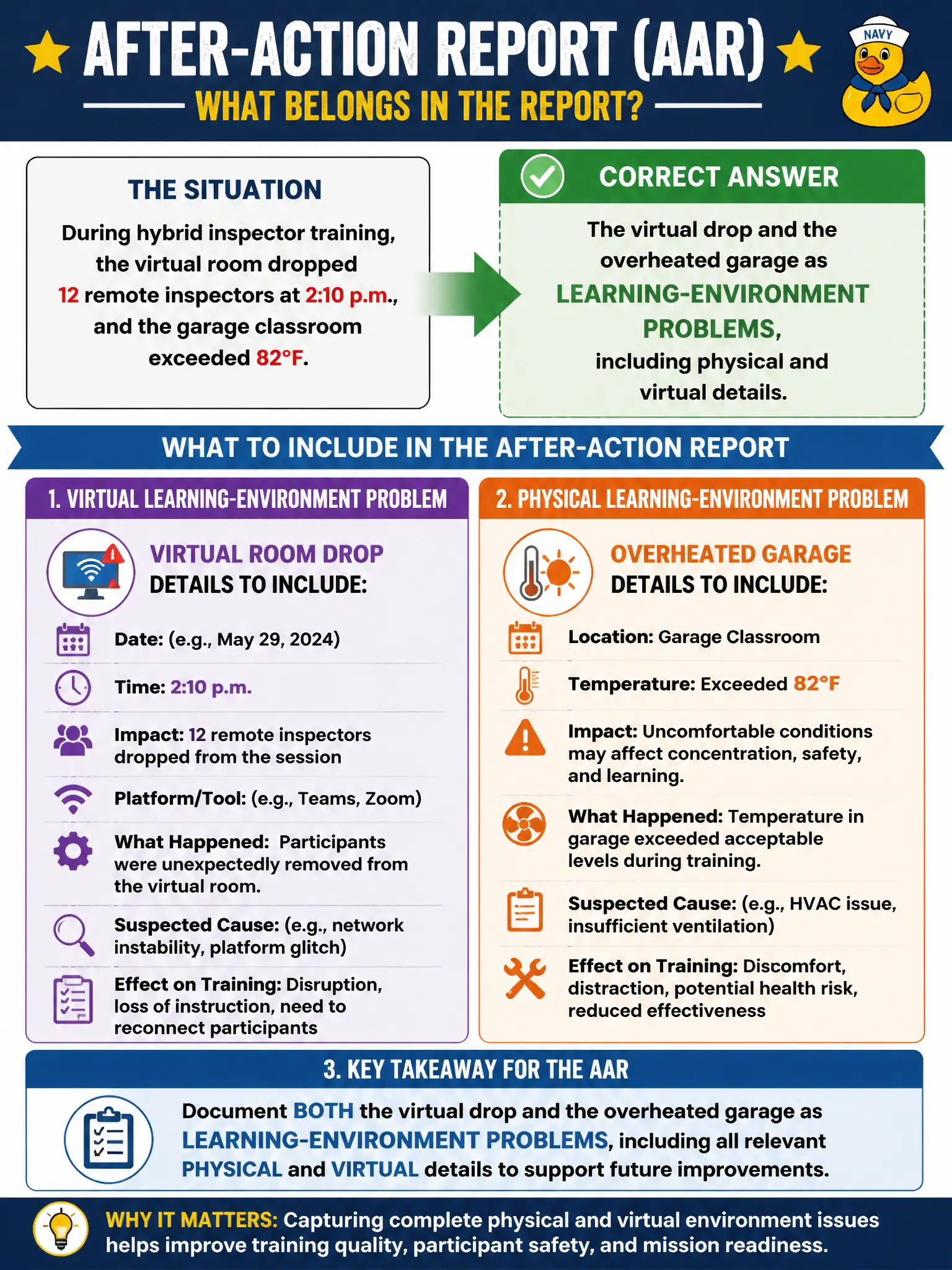 To Create an exciting colorful infographic that explains the concepts in the question: Question: During hybrid inspector training, the virtual room dropped 12 remote inspectors at 2:10 p.m., and the garage classroom exceeded 82°F. What belongs in the after-action report? Correct Answer: The virtual drop and the overheated garage as learning-environment problems, including physical and virtual details. Put EVERY visible label in double quotes. No people. No A/B/C/D letters. In one of the four corners put a little "Navy Duck".
