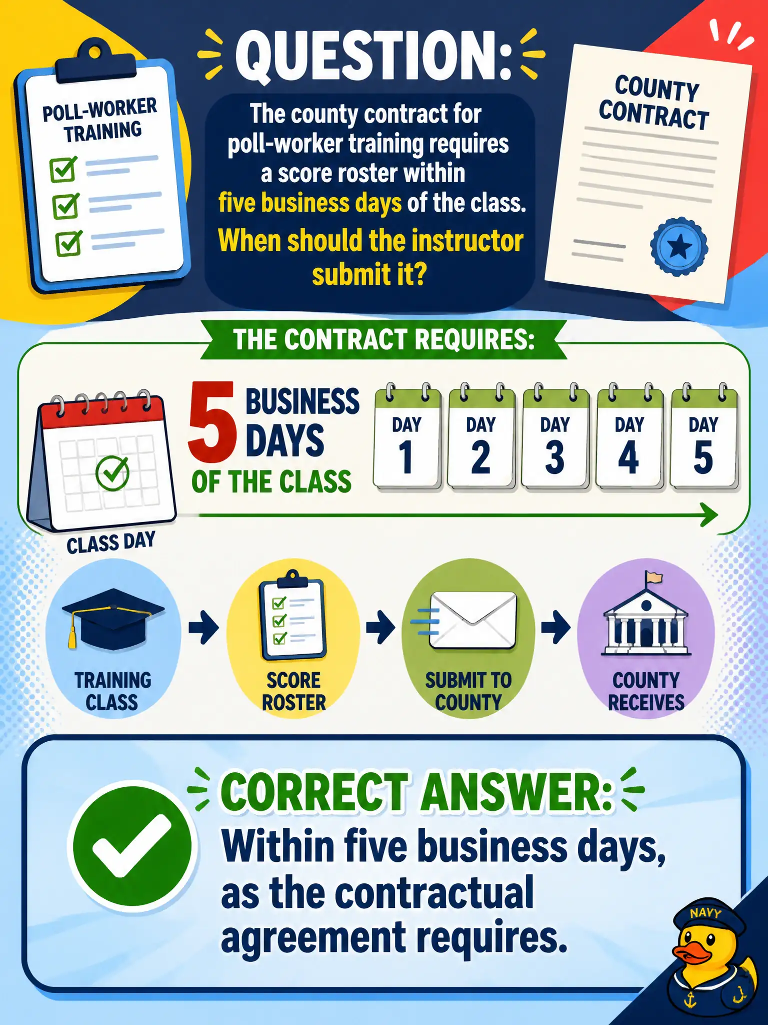 To Create an exciting colorful infographic that explains the concepts in the question: Question: The county contract for poll-worker training requires a score roster within five business days of the class. When should the instructor submit it? Correct Answer: Within five business days, as the contractual agreement requires. Put EVERY visible label in double quotes. No people. No A/B/C/D letters. In one of the four corners put a little "Navy Duck".