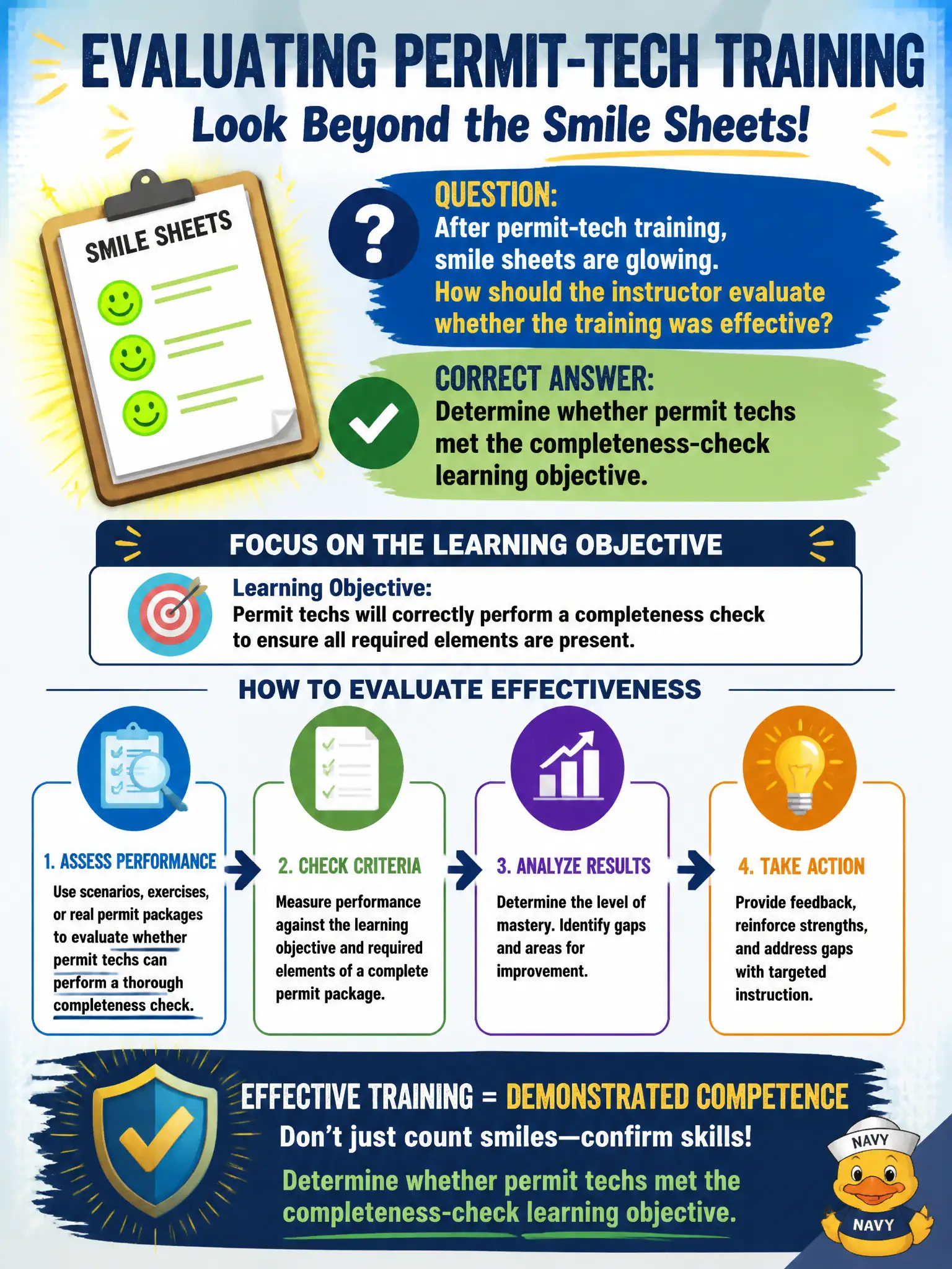 To Create an exciting colorful infographic that explains the concepts in the question: Question: After permit-tech training, smile sheets are glowing. How should the instructor evaluate whether the training was effective? Correct Answer: Determine whether permit techs met the completeness-check learning objective. Put EVERY visible label in double quotes. No people. No A/B/C/D letters. In one of the four corners put a little "Navy Duck".