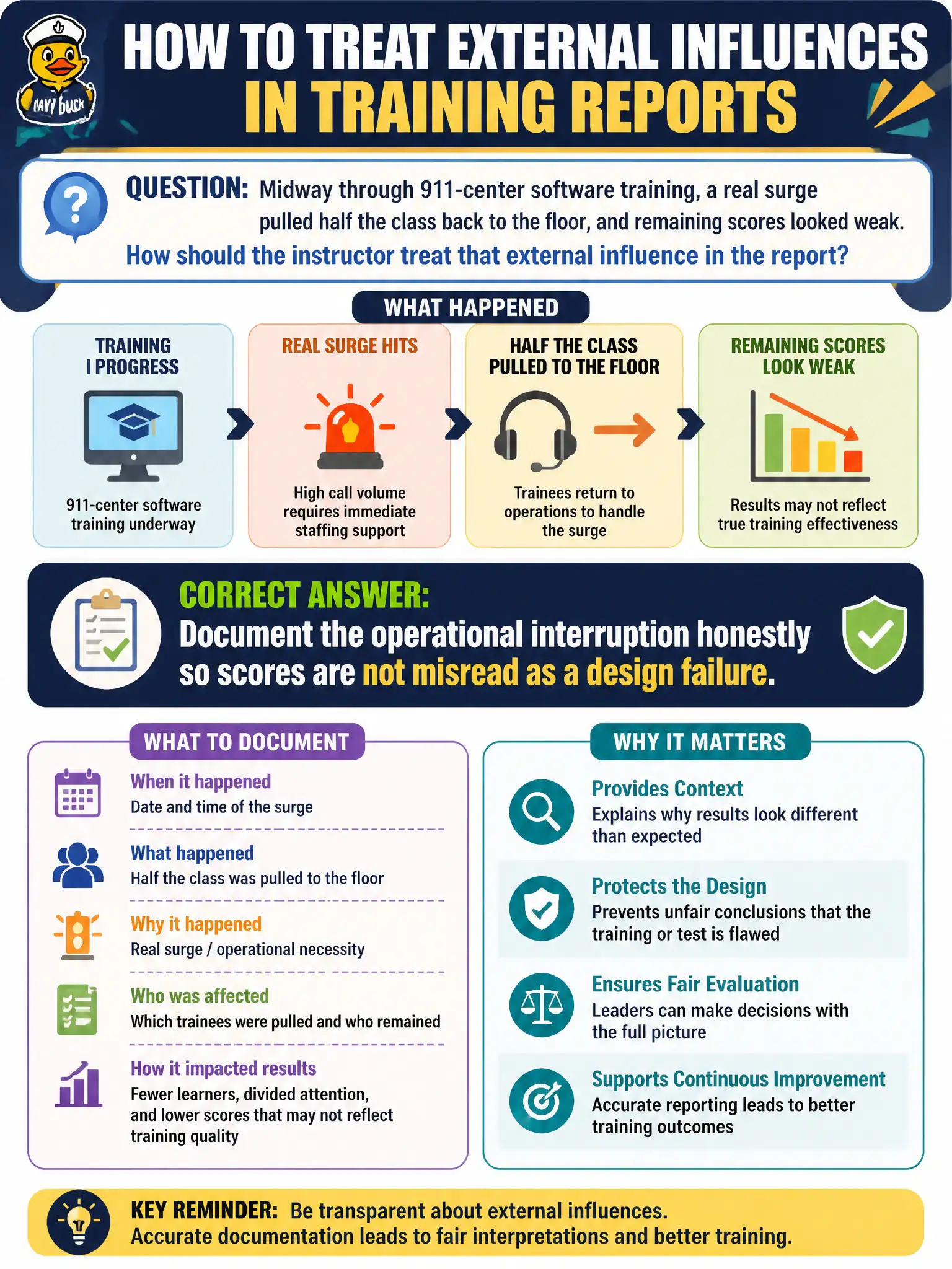 To Create an exciting colorful infographic that explains the concepts in the question: Question: Midway through 911-center software training, a real surge pulled half the class back to the floor, and remaining scores looked weak. How should the instructor treat that external influence in the report? Correct Answer: Document the operational interruption honestly so scores are not misread as a design failure. Put EVERY visible label in double quotes. No people. No A/B/C/D letters. In one of the four corners put a little "Navy Duck".