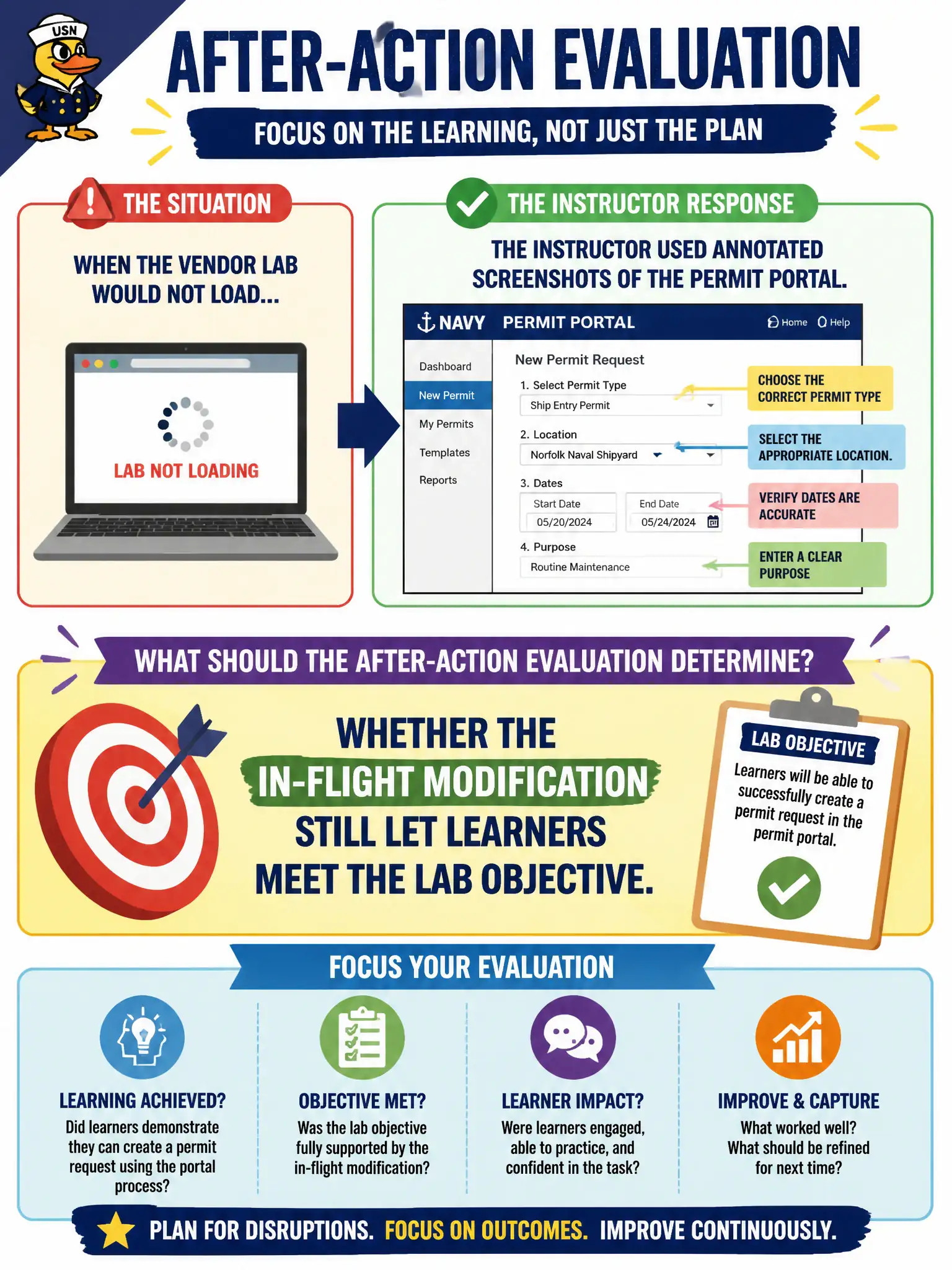 To Create an exciting colorful infographic that explains the concepts in the question: Question: When the vendor lab would not load, the instructor used annotated screenshots of the permit portal. What should the after-action evaluation determine? Correct Answer: Whether the in-flight modification still let learners meet the lab objective. Put EVERY visible label in double quotes. No people. No A/B/C/D letters. In one of the four corners put a little "Navy Duck".
