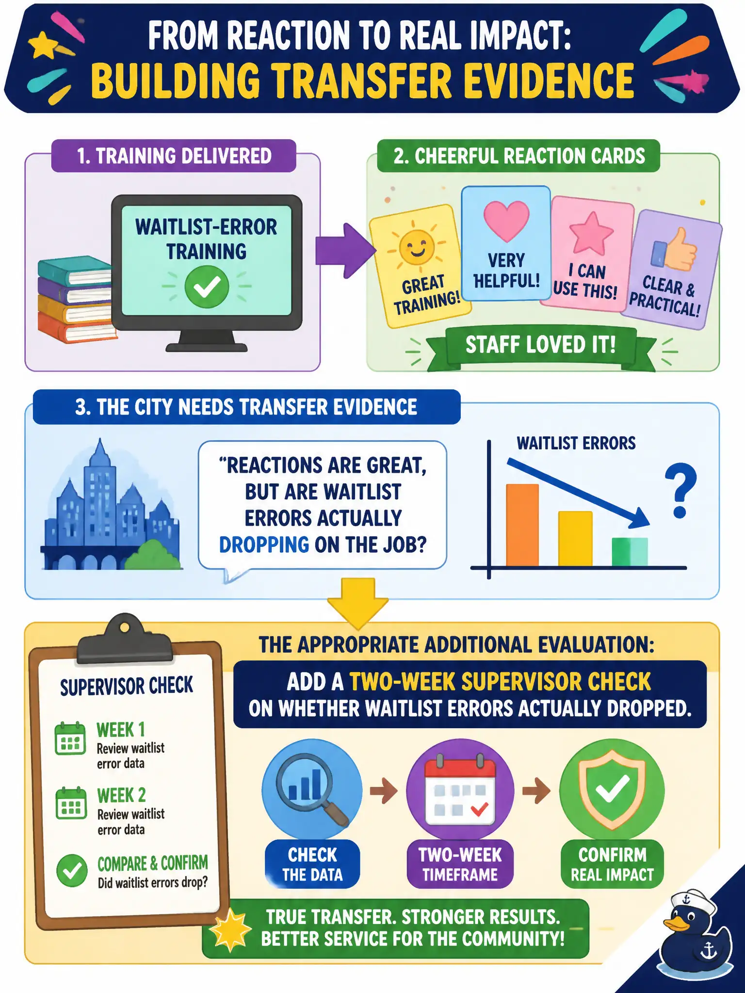 To Create an exciting colorful infographic that explains the concepts in the question: Question: Waitlist-error training for library circulation staff produced cheerful reaction cards. What additional evaluation is appropriate when the city needs transfer evidence? Correct Answer: Add a two-week supervisor check on whether waitlist errors actually dropped. Put EVERY visible label in double quotes. No people. No A/B/C/D letters. In one of the four corners put a little "Navy Duck".