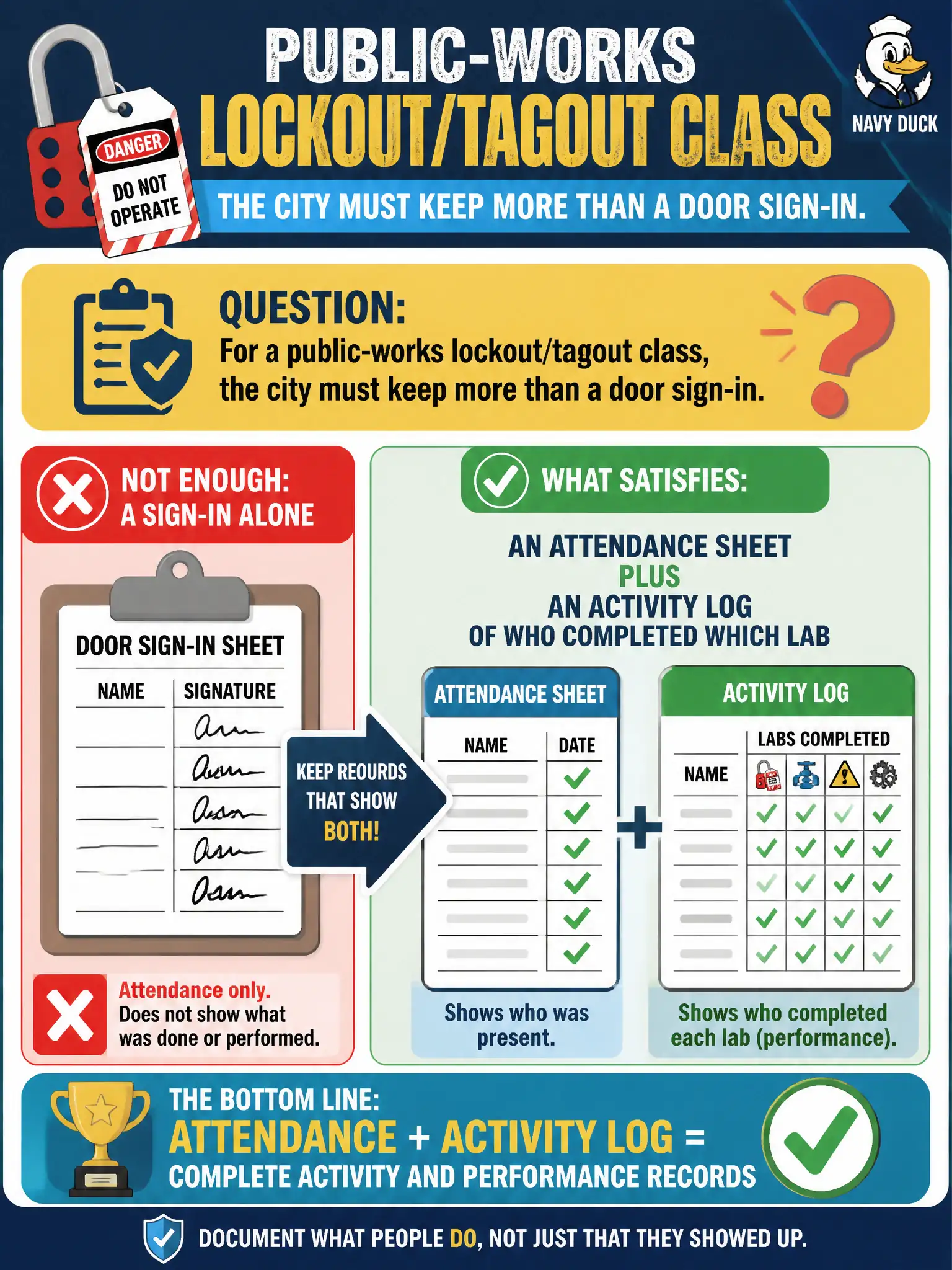 To Create an exciting colorful infographic that explains the concepts in the question: Question: For a public-works lockout/tagout class, the city must keep more than a door sign-in. Which records satisfy activity and performance keeping? Correct Answer: An attendance sheet plus an activity log of who completed which lab, not a sign-in alone. Put EVERY visible label in double quotes. No people. No A/B/C/D letters. In one of the four corners put a little "Navy Duck".