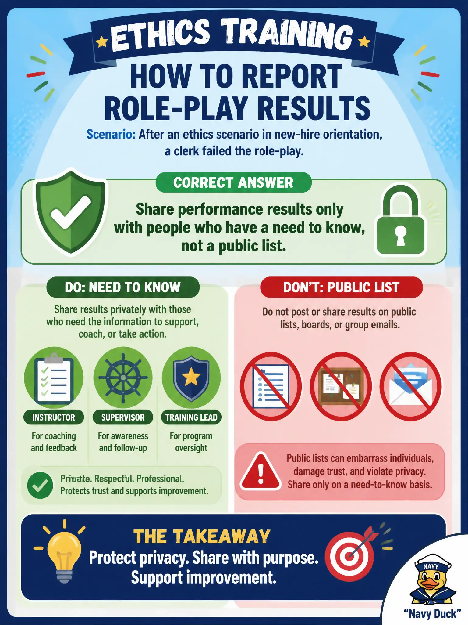 To Create an exciting colorful infographic that explains the concepts in the question: Question: After an ethics scenario in new-hire orientation, a clerk failed the role-play. How should the instructor report that result? Correct Answer: Share performance results only with people who have a need to know, not a public list. Put EVERY visible label in double quotes. No people. No A/B/C/D letters. In one of the four corners put a little "Navy Duck".