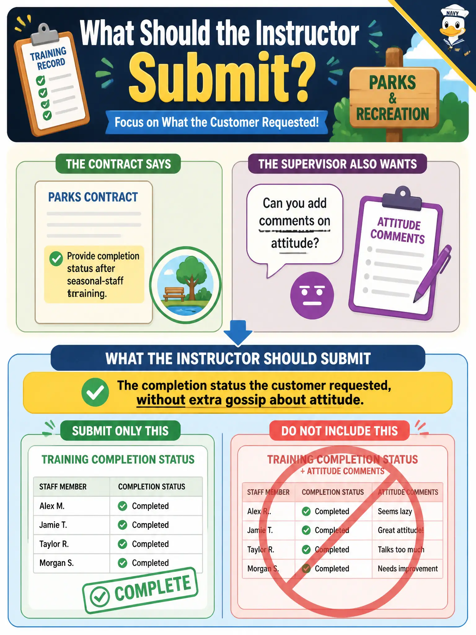 To Create an exciting colorful infographic that explains the concepts in the question: Question: The parks contract asks only for completion status after seasonal-staff training. A supervisor also wants comments on attitude. What should the instructor submit? Correct Answer: The completion status the customer requested, without extra gossip about attitude. Put EVERY visible label in double quotes. No people. No A/B/C/D letters. In one of the four corners put a little "Navy Duck".