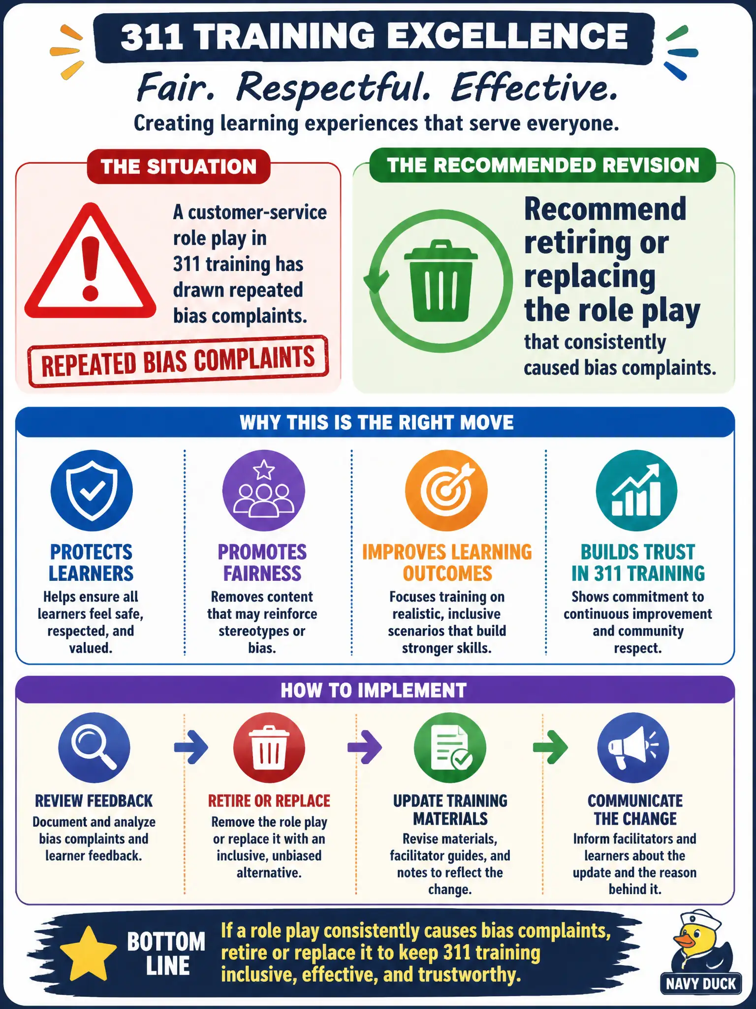 To Create an exciting colorful infographic that explains the concepts in the question: Question: A customer-service role play in 311 training has drawn repeated bias complaints. What revision should the instructor recommend? Correct Answer: Recommend retiring or replacing the role play that consistently caused bias complaints. Put EVERY visible label in double quotes. No people. No A/B/C/D letters. In one of the four corners put a little "Navy Duck".