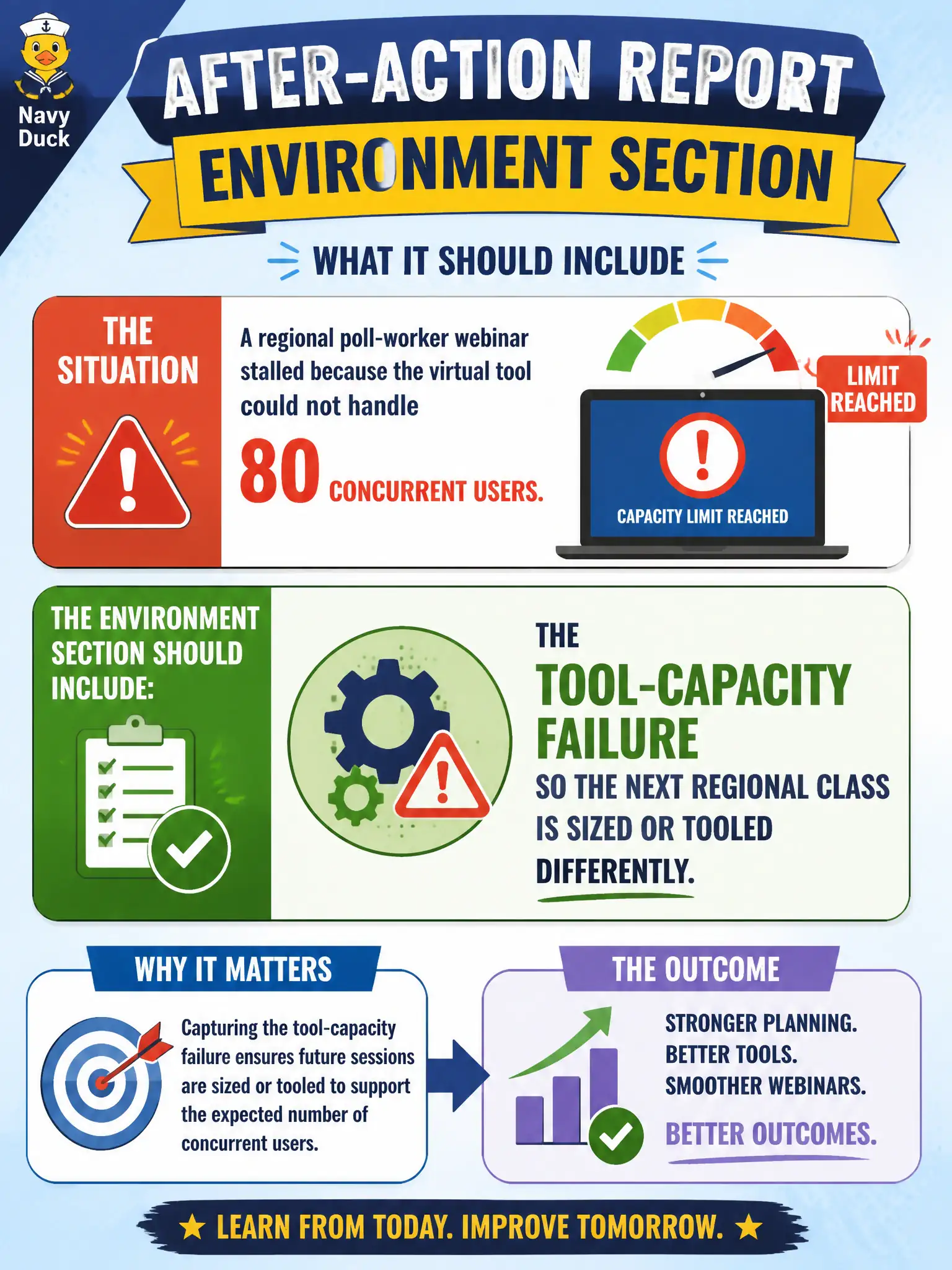 To Create an exciting colorful infographic that explains the concepts in the question: Question: A regional poll-worker webinar stalled because the virtual tool could not handle 80 concurrent users. What should the environment section of the after-action report include? Correct Answer: The tool-capacity failure so the next regional class is sized or tooled differently. Put EVERY visible label in double quotes. No people. No A/B/C/D letters. In one of the four corners put a little "Navy Duck".