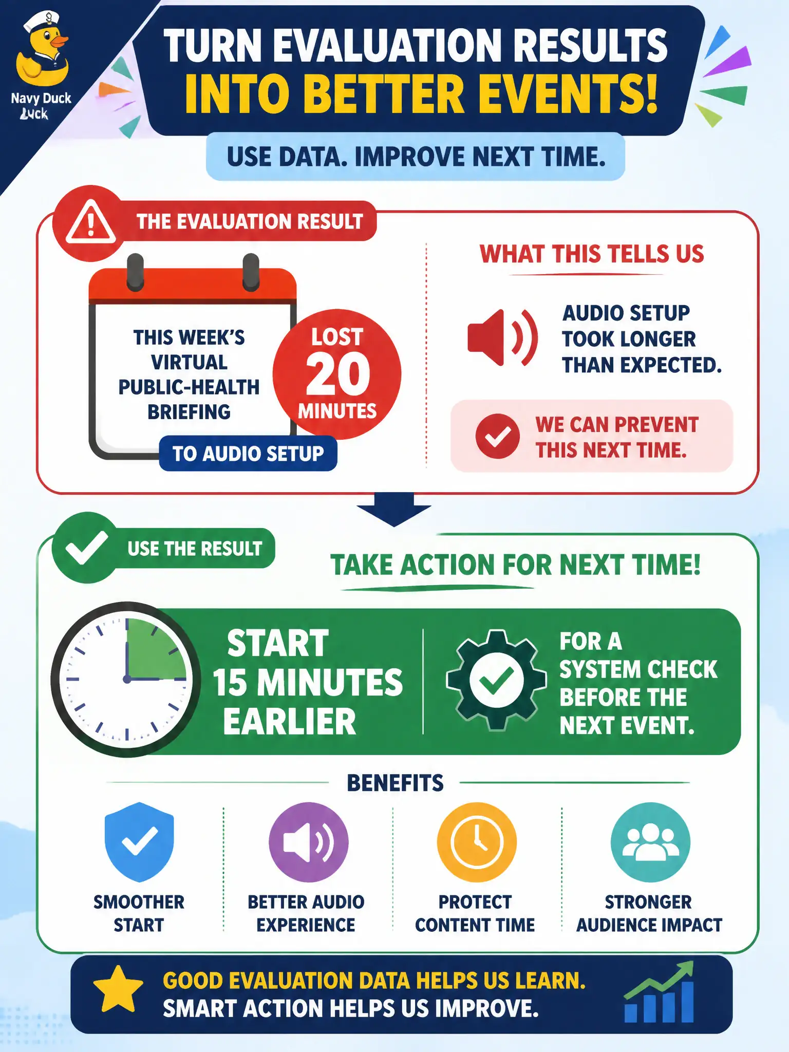To Create an exciting colorful infographic that explains the concepts in the question: Question: This week's virtual public-health briefing lost 20 minutes to audio setup. How should the instructor use that evaluation result? Correct Answer: Start 15 minutes earlier for a system check before the next event. Put EVERY visible label in double quotes. No people. No A/B/C/D letters. In one of the four corners put a little "Navy Duck".
