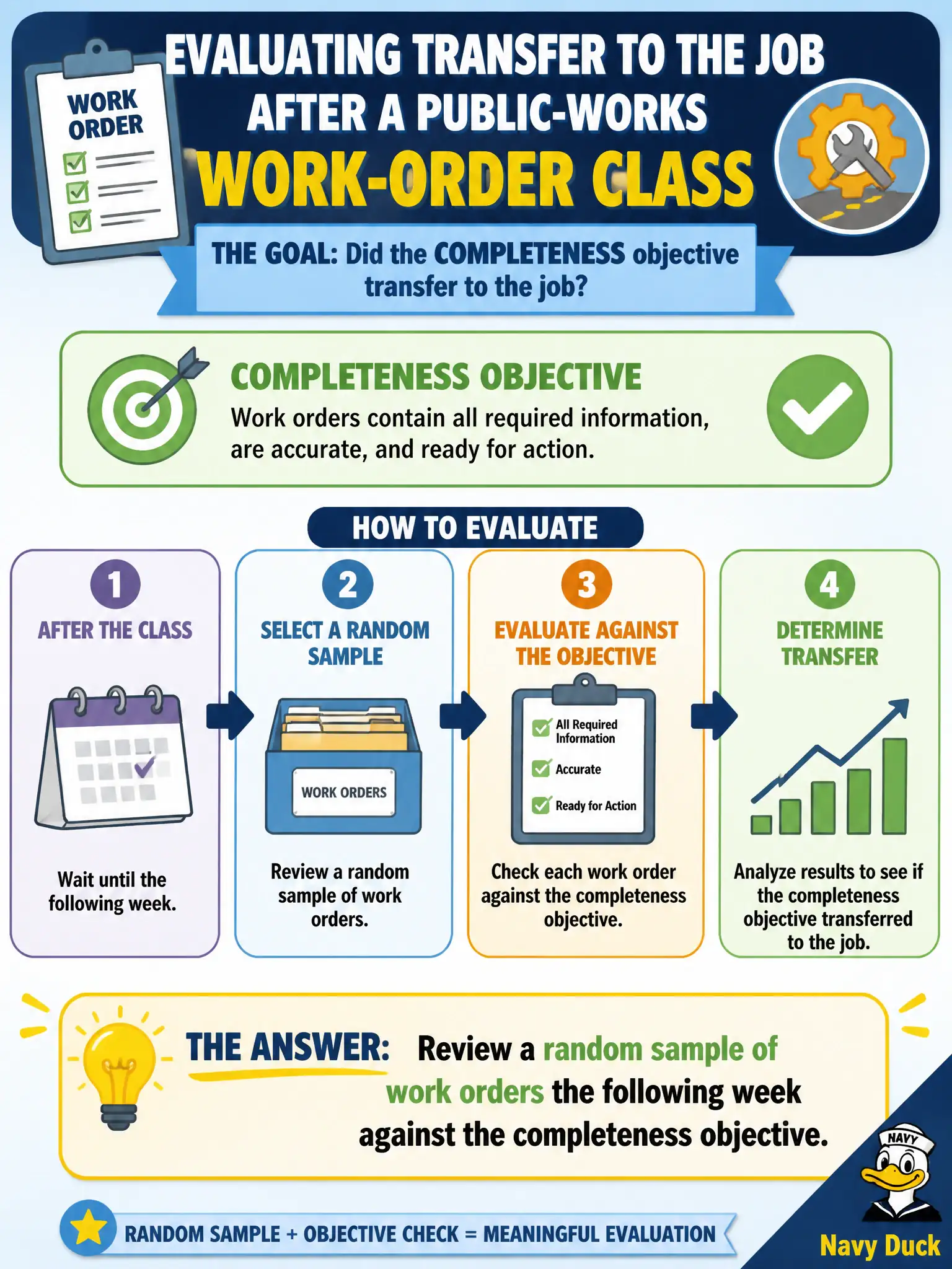To Create an exciting colorful infographic that explains the concepts in the question: Question: After a public-works work-order class, how can the instructor evaluate whether the completeness objective transferred to the job? Correct Answer: Review a random sample of work orders the following week against the completeness objective. Put EVERY visible label in double quotes. No people. No A/B/C/D letters. In one of the four corners put a little "Navy Duck".