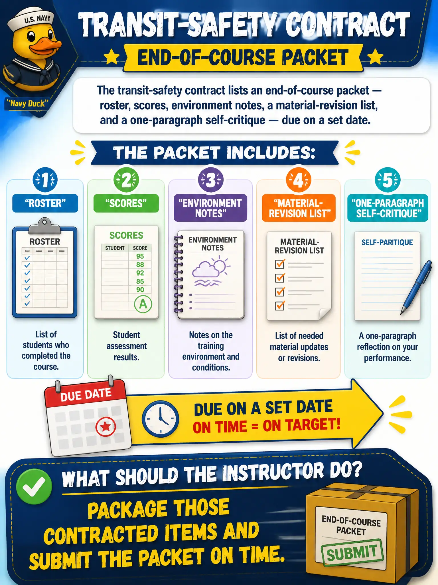 To Create an exciting colorful infographic that explains the concepts in the question: Question: The transit-safety contract lists an end-of-course packet — roster, scores, environment notes, a material-revision list, and a one-paragraph self-critique — due on a set date. What should the instructor do? Correct Answer: Package those contracted items and submit the packet on time. Put EVERY visible label in double quotes. No people. No A/B/C/D letters. In one of the four corners put a little "Navy Duck".