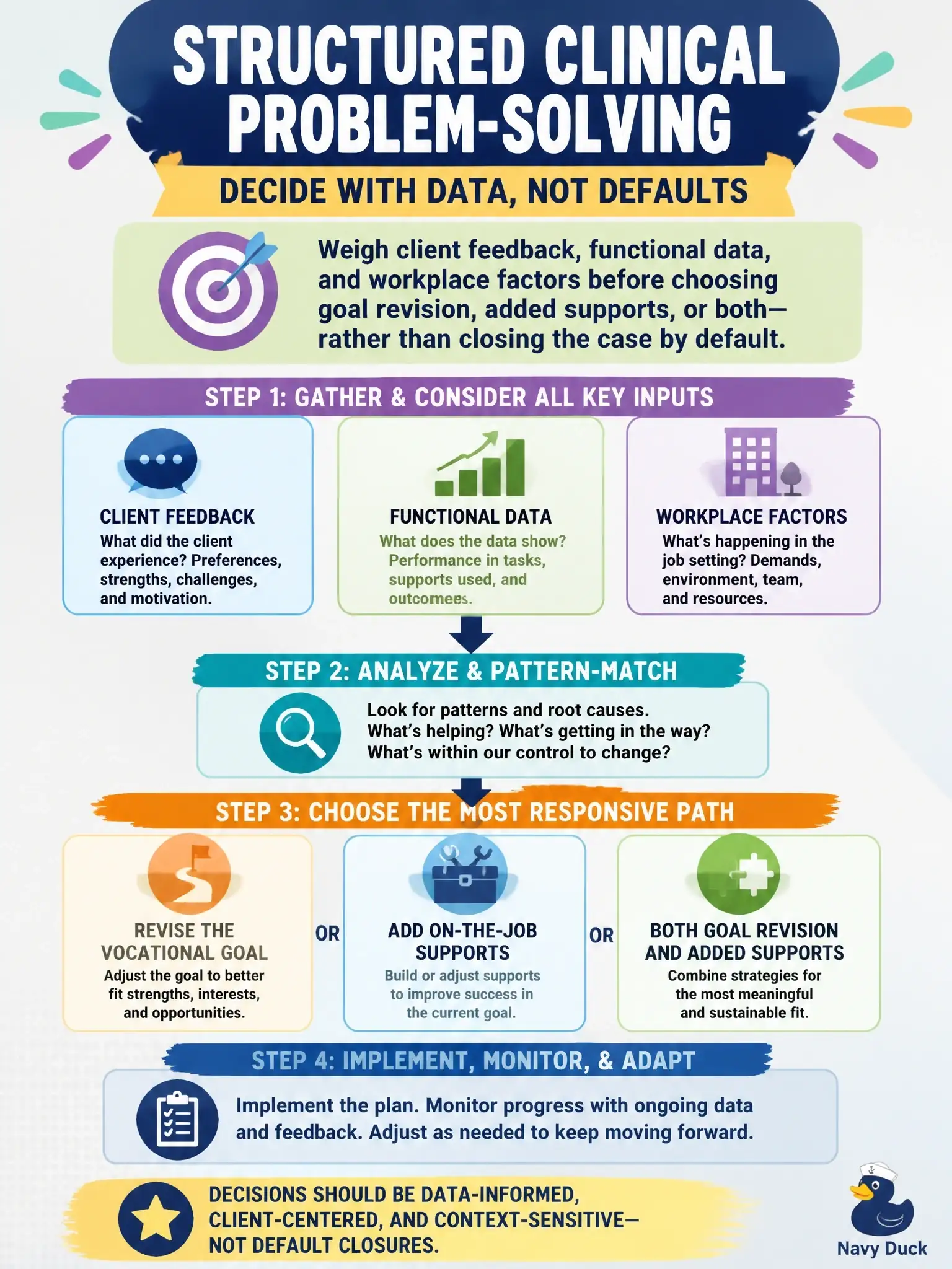 To Create an exciting colorful infographic that explains the concepts in the question: Question: After a failed job tryout, two next steps look plausible: revise the vocational goal or add on-the-job supports. What best demonstrates structured clinical problem-solving? Correct Answer: Weigh client feedback, functional data, and workplace factors before choosing goal revision, added supports, or both — rather than closing the case by default. Put EVERY visible label in double quotes. No people. No A/B/C/D letters. In one of the four corners put a little "Navy Duck".